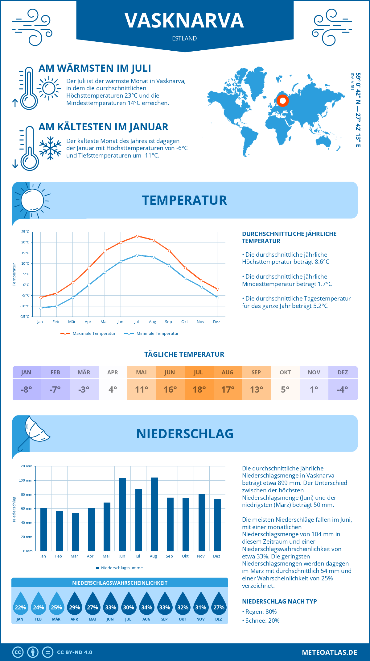 Wetter Vasknarva (Estland) - Temperatur und Niederschlag