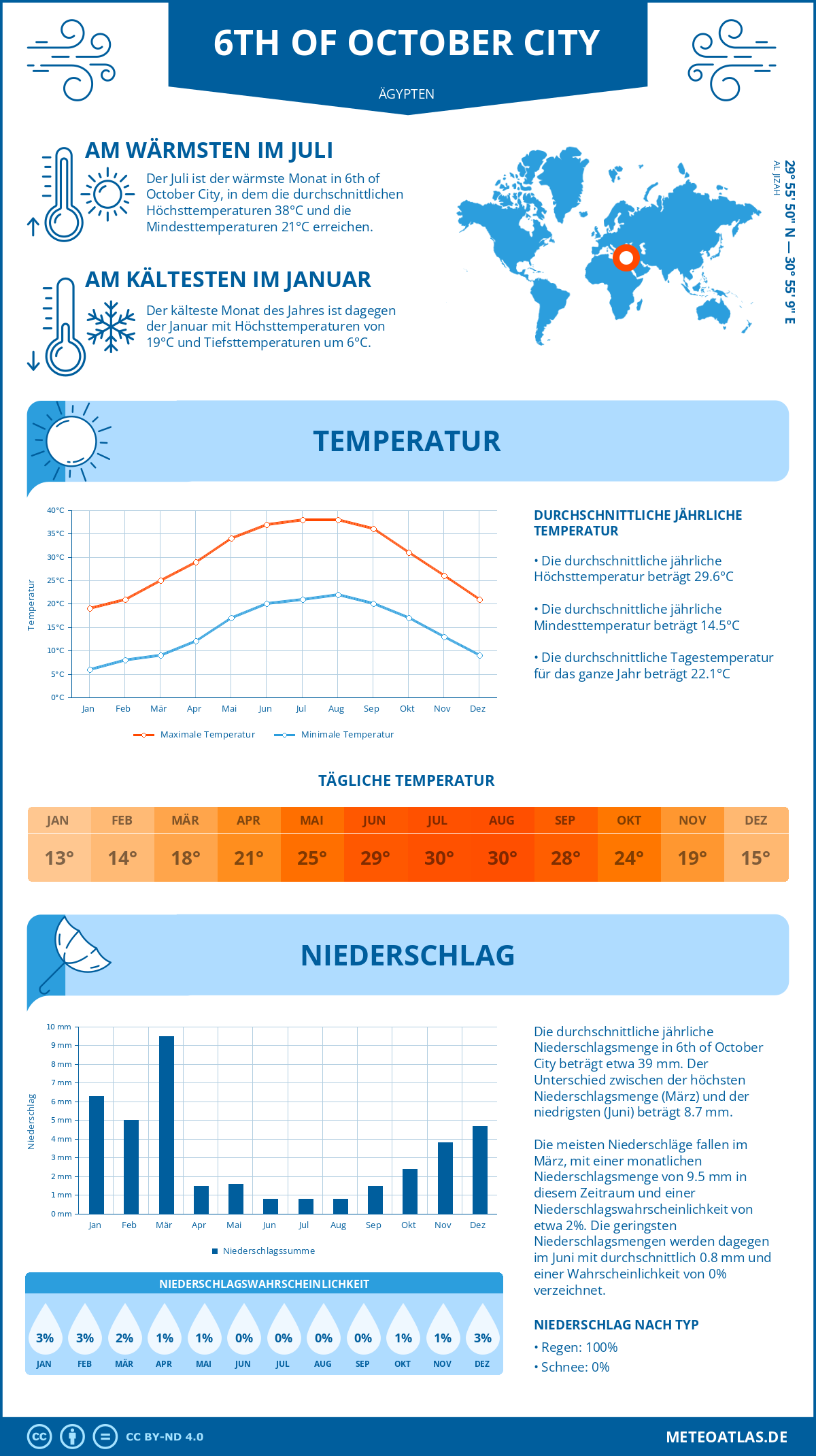 Wetter 6th of October City (Ägypten) - Temperatur und Niederschlag