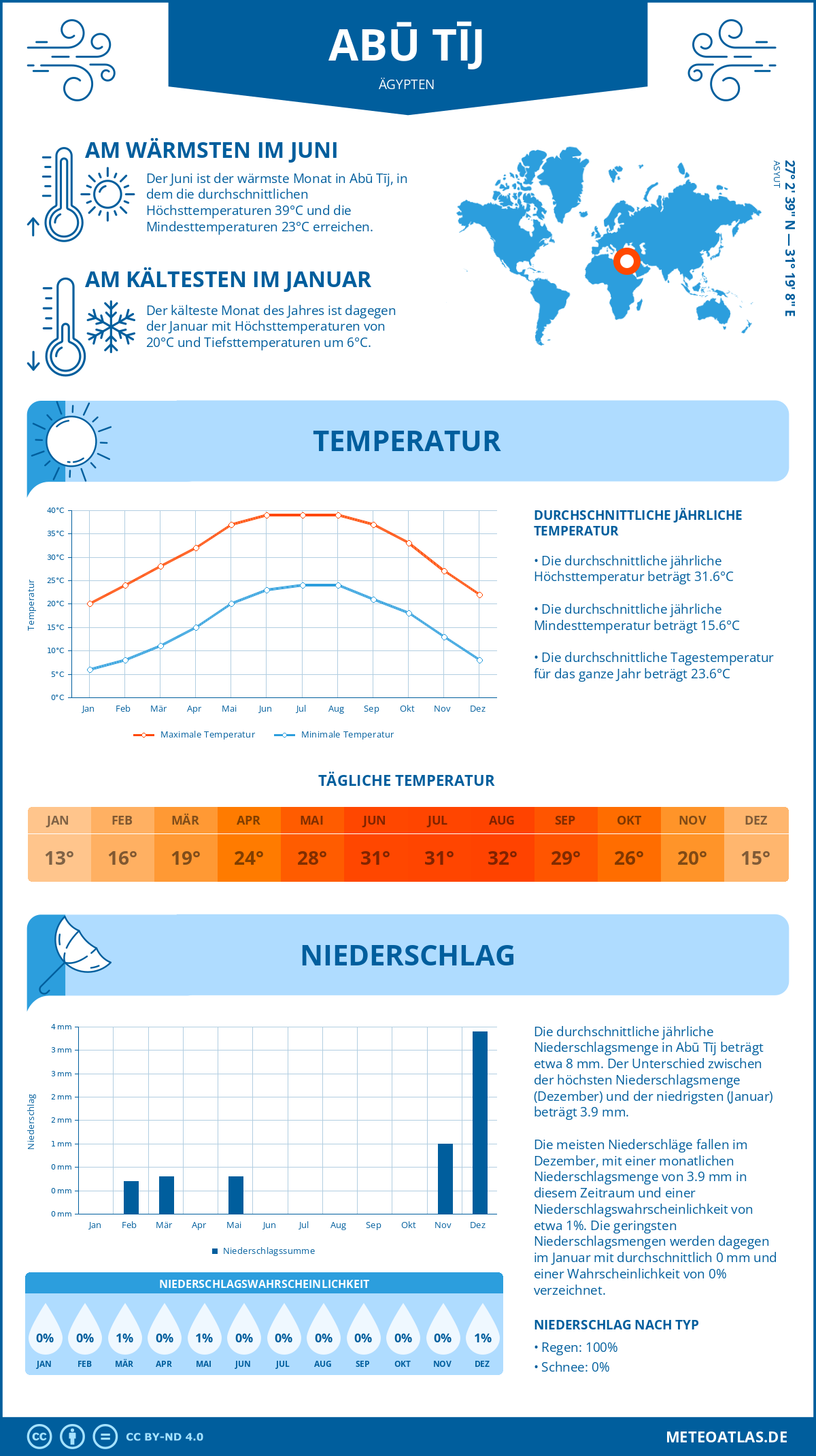 Wetter Abū Tīj (Ägypten) - Temperatur und Niederschlag