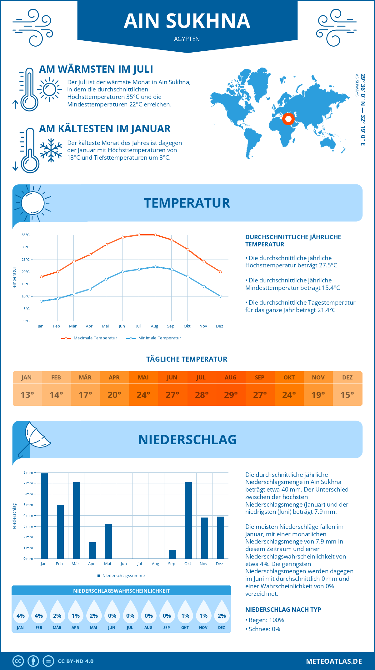 Wetter Ain Sukhna (Ägypten) - Temperatur und Niederschlag