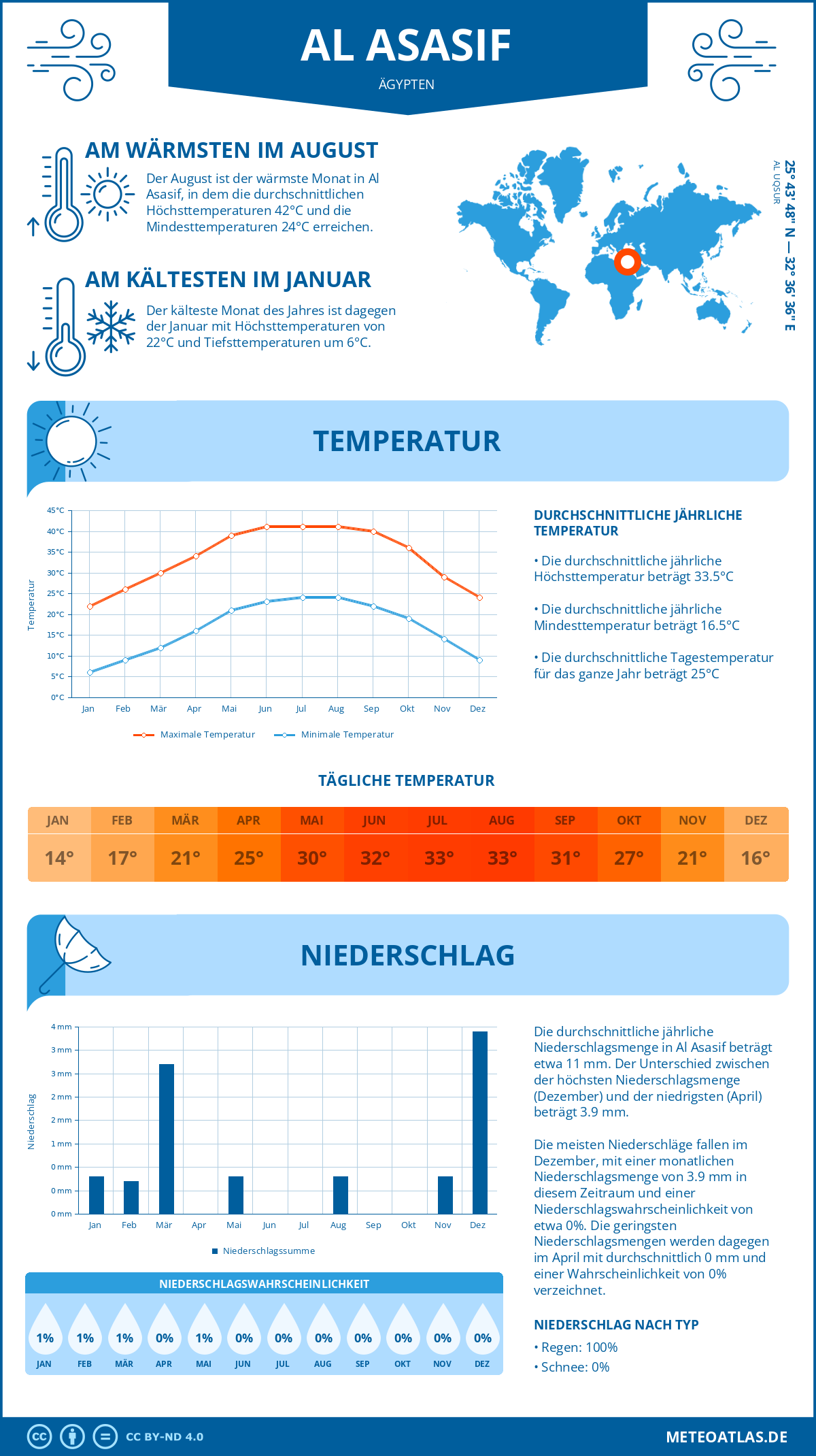 Wetter Al Asasif (Ägypten) - Temperatur und Niederschlag