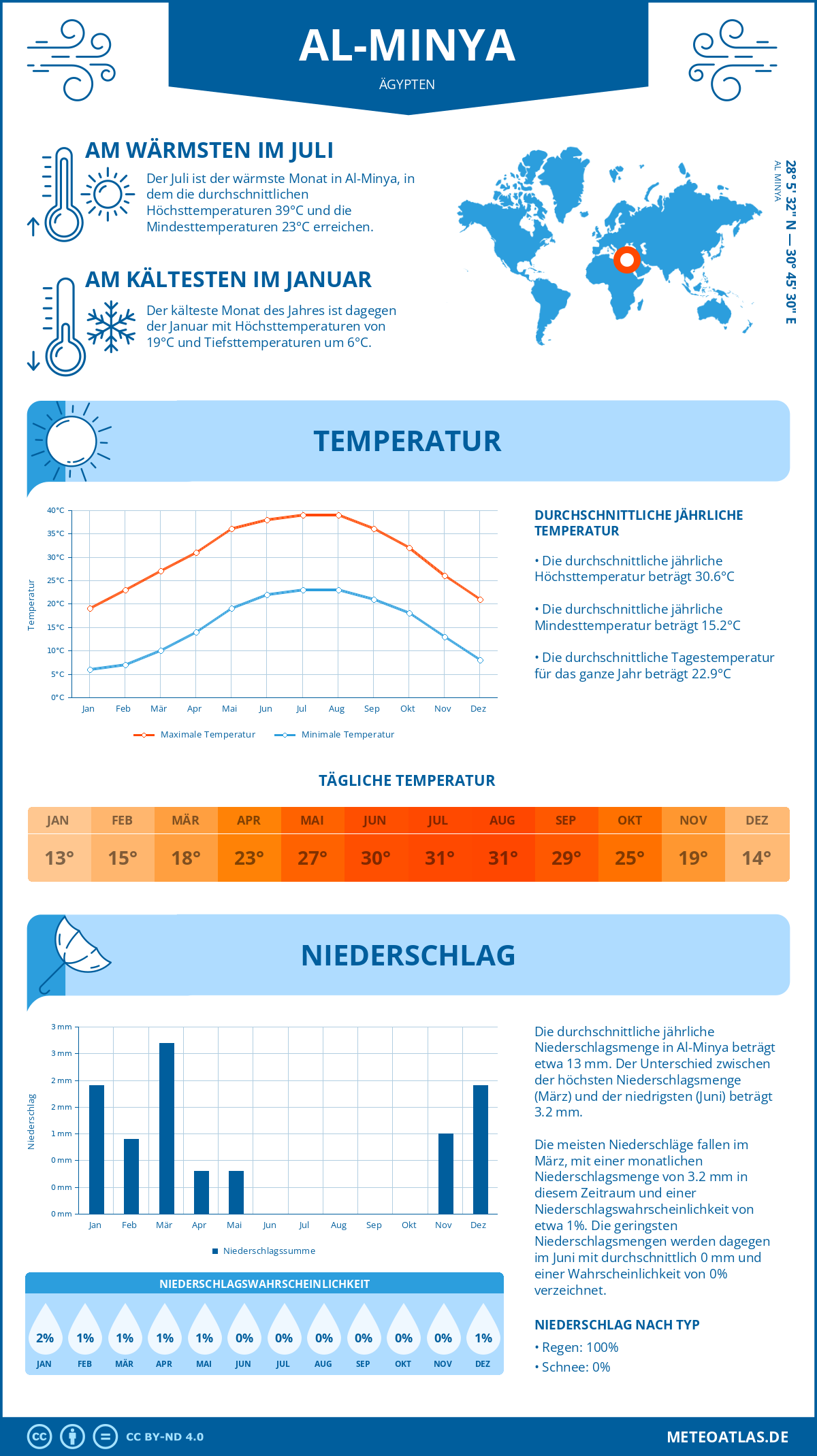 Wetter Al-Minya (Ägypten) - Temperatur und Niederschlag