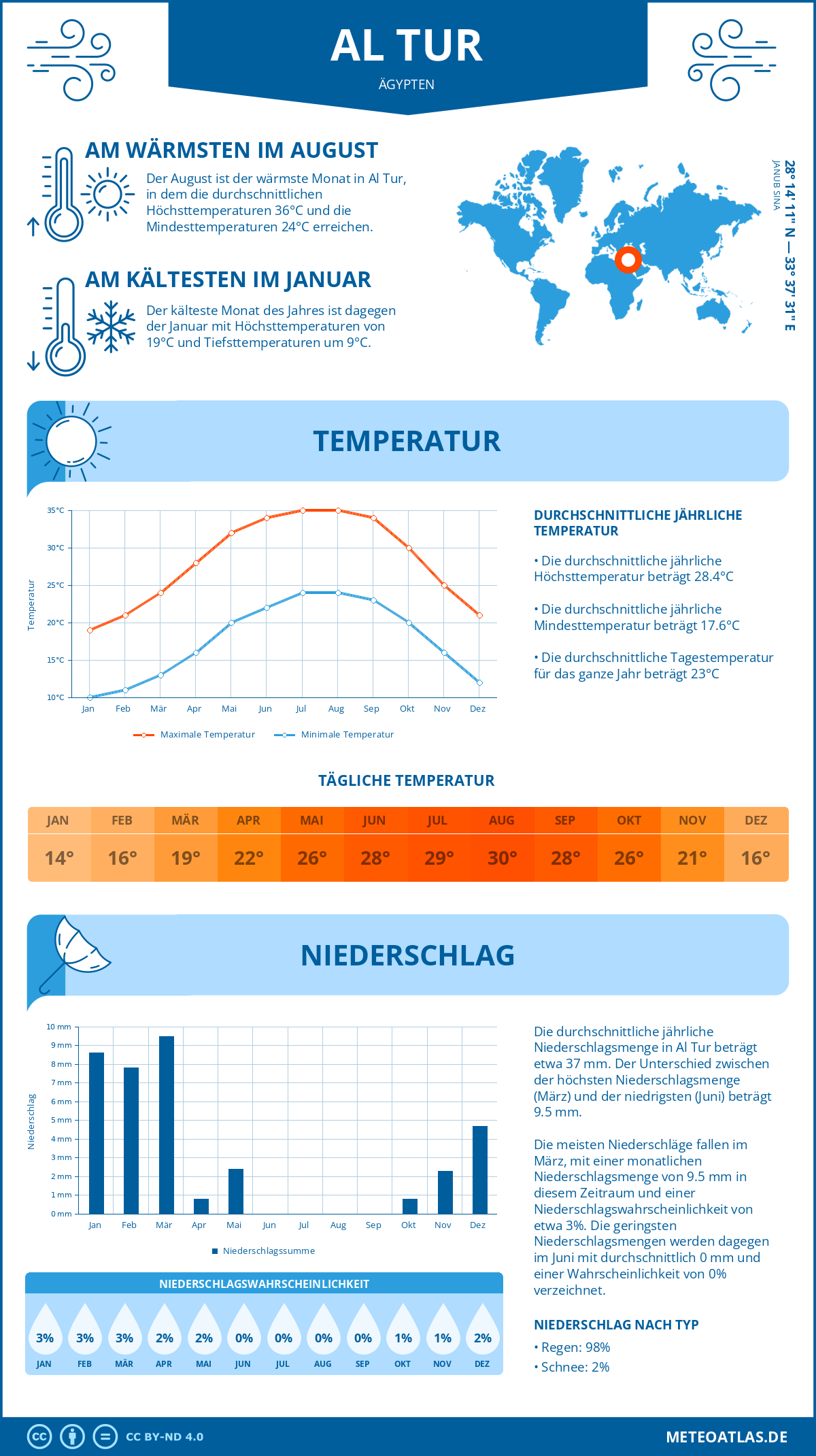 Wetter Al Tur (Ägypten) - Temperatur und Niederschlag