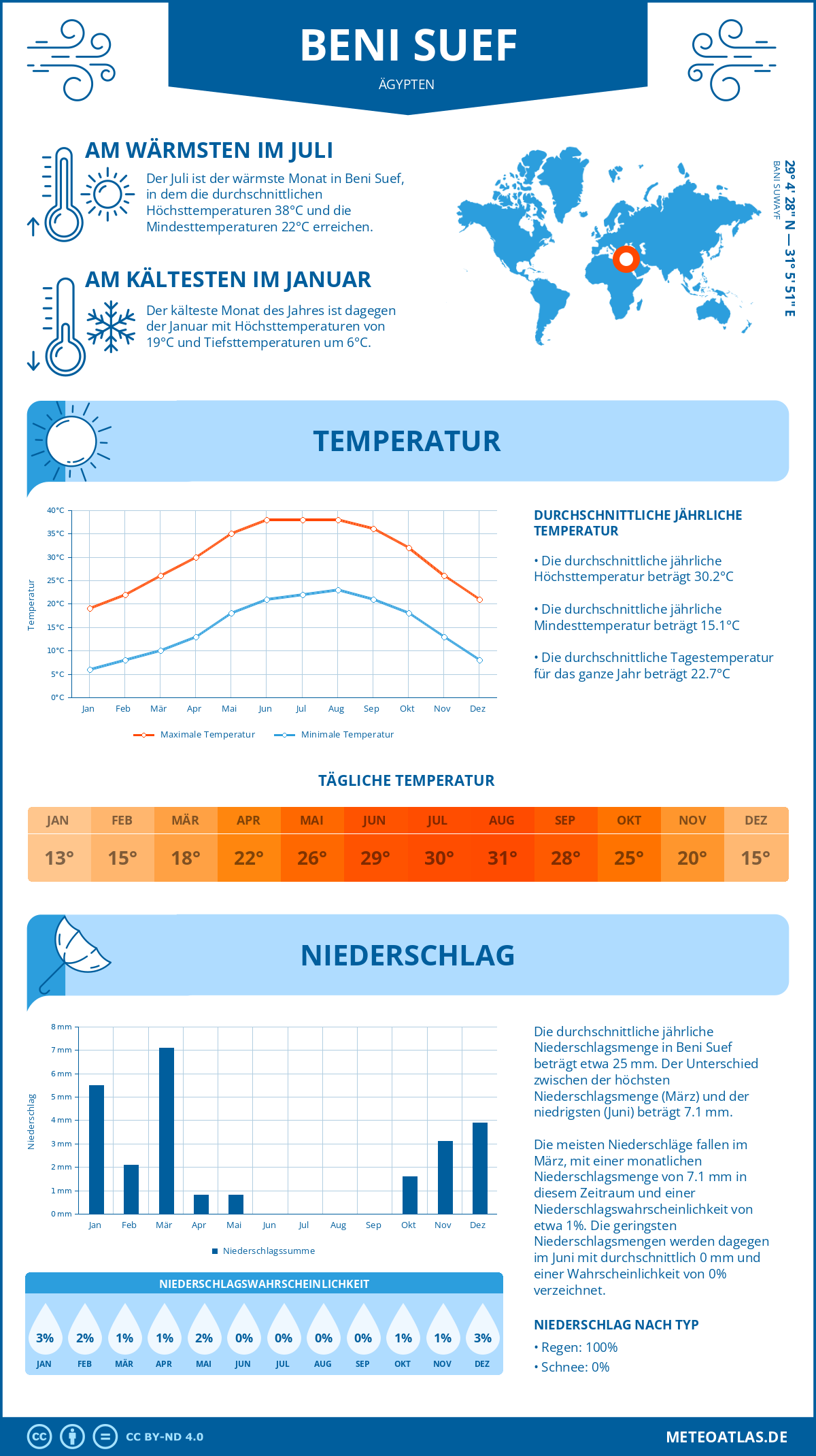 Wetter Beni Suef (Ägypten) - Temperatur und Niederschlag