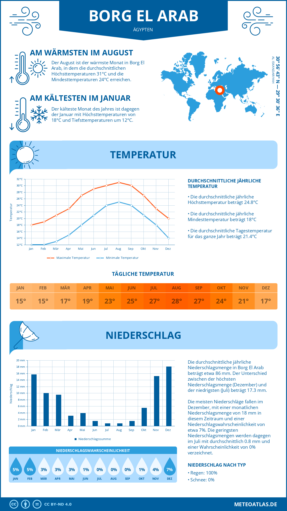 Wetter Borg El Arab (Ägypten) - Temperatur und Niederschlag