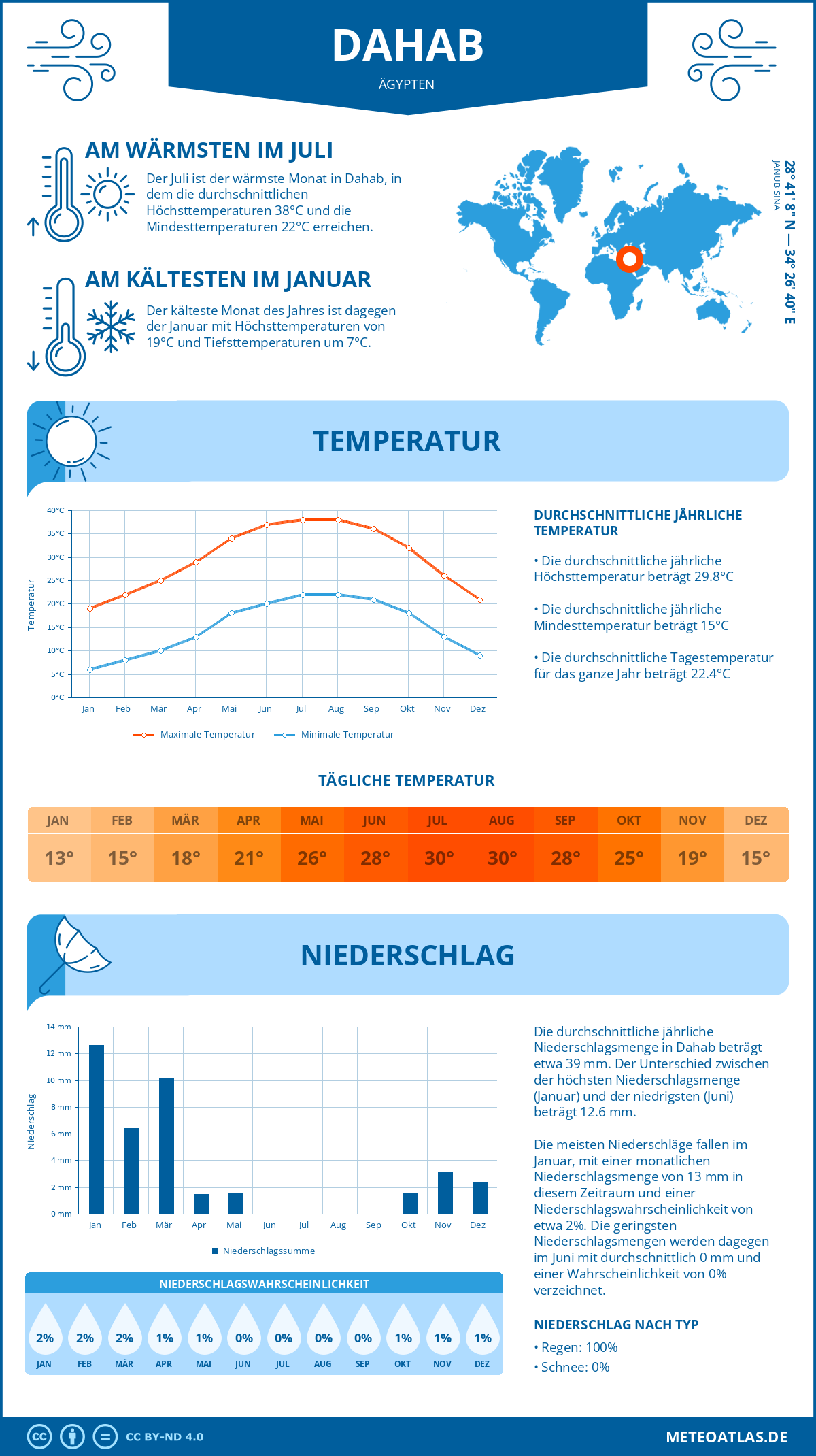 Wetter Dahab (Ägypten) - Temperatur und Niederschlag