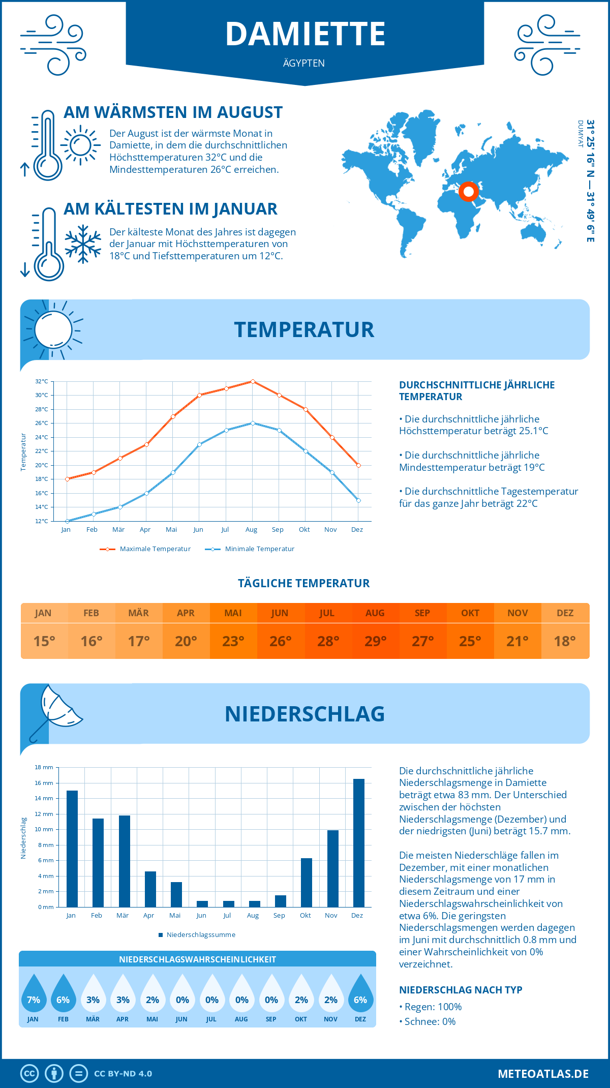 Wetter Damiette (Ägypten) - Temperatur und Niederschlag