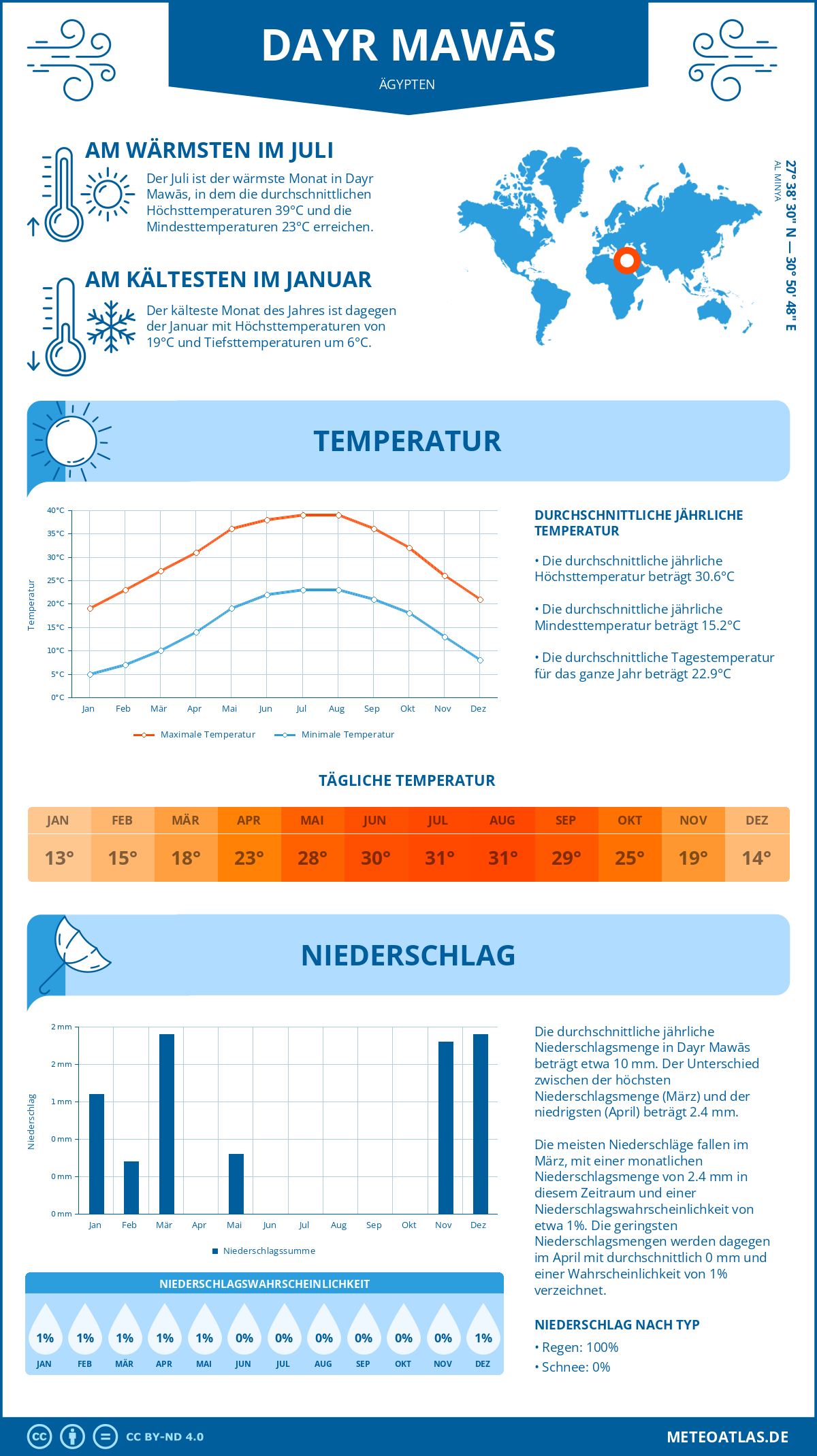 Wetter Dayr Mawās (Ägypten) - Temperatur und Niederschlag