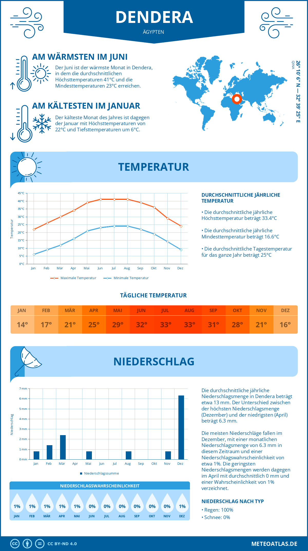 Wetter Dendera (Ägypten) - Temperatur und Niederschlag