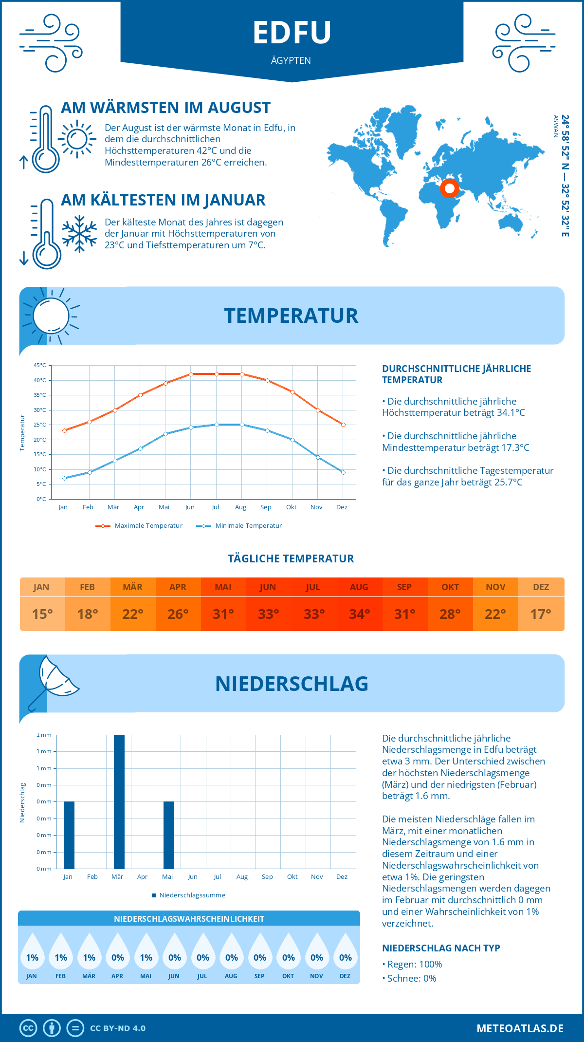 Wetter Edfu (Ägypten) - Temperatur und Niederschlag