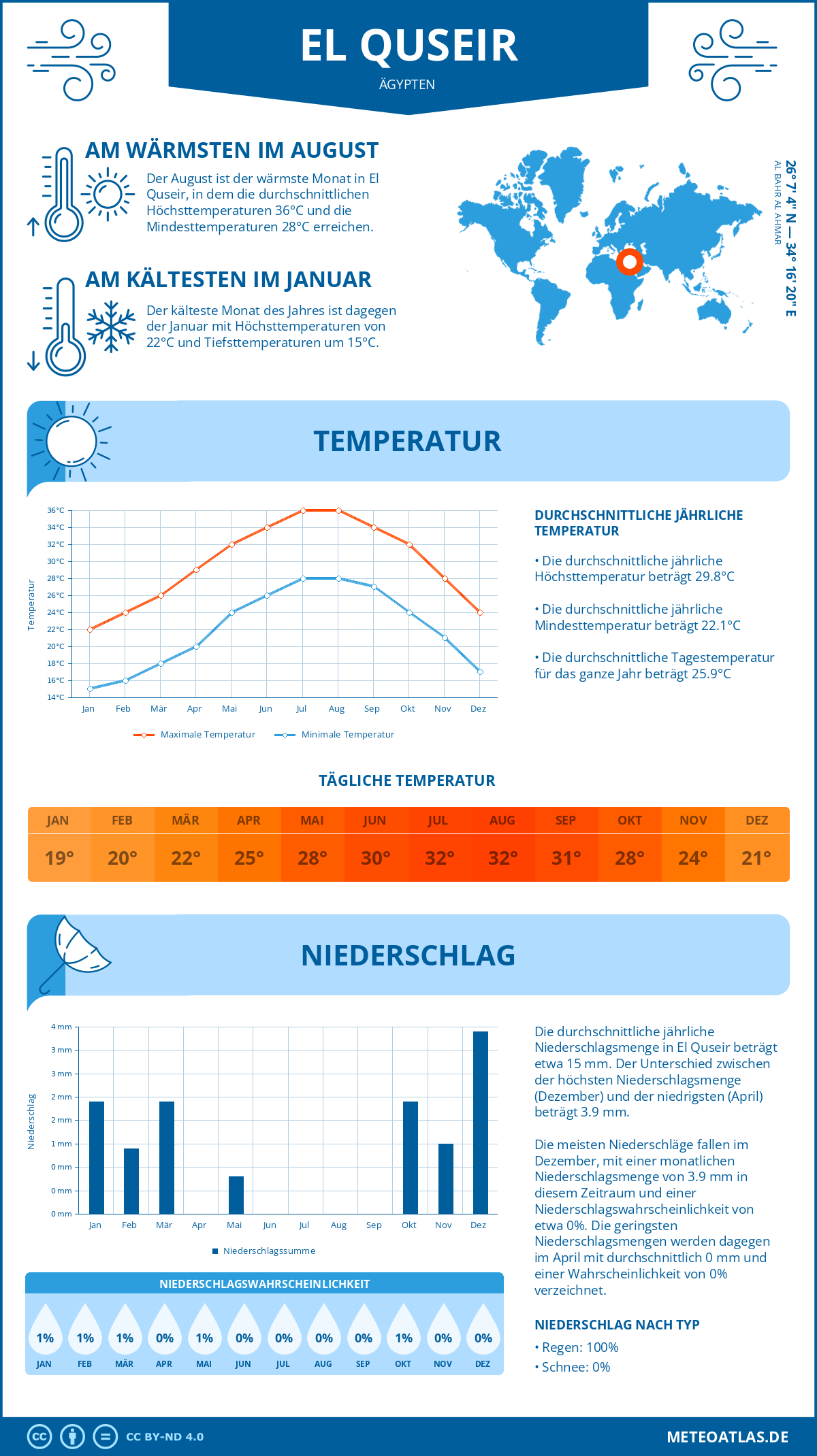 Wetter El Quseir (Ägypten) - Temperatur und Niederschlag