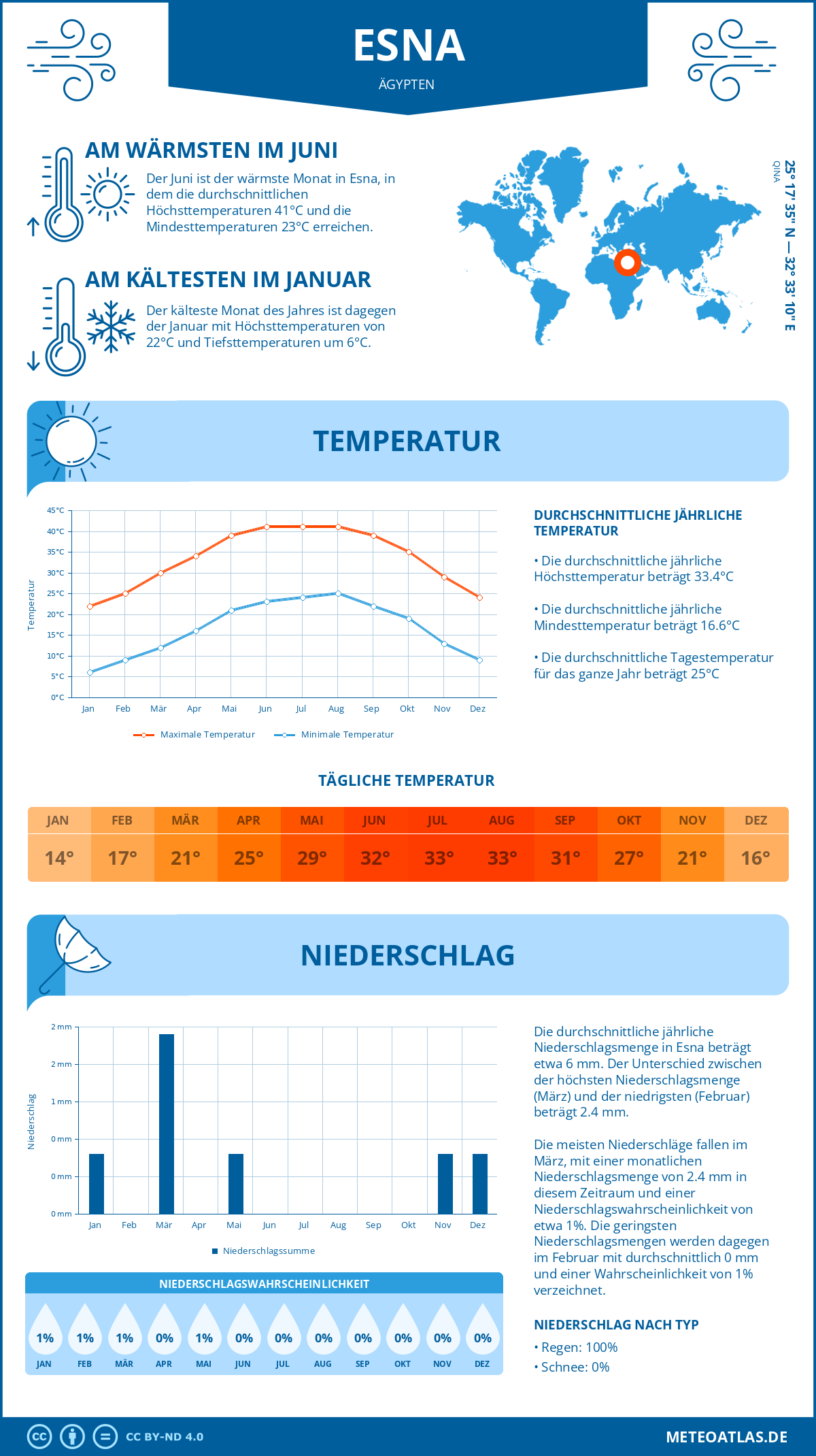 Wetter Esna (Ägypten) - Temperatur und Niederschlag