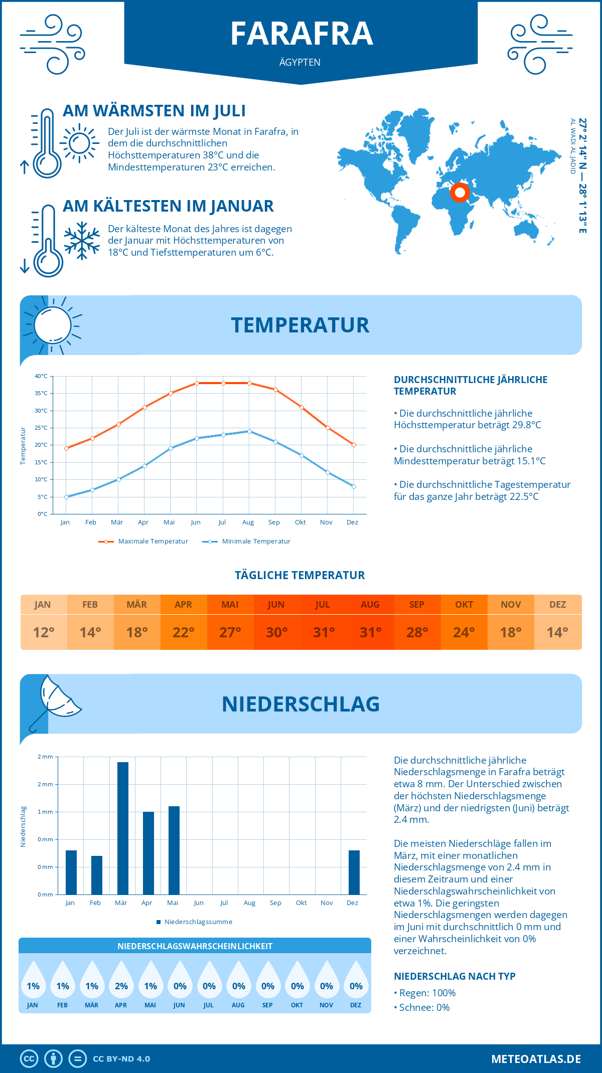 Wetter Farafra (Ägypten) - Temperatur und Niederschlag