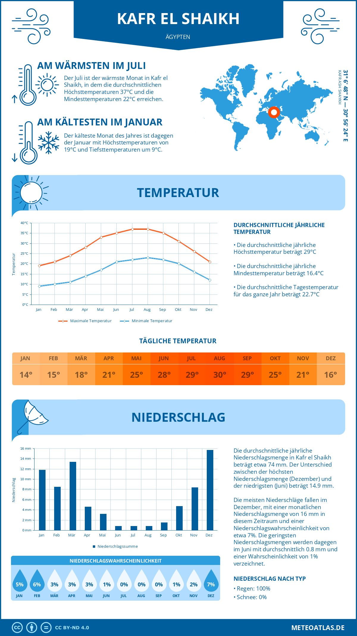 Wetter Kafr el Shaikh (Ägypten) - Temperatur und Niederschlag