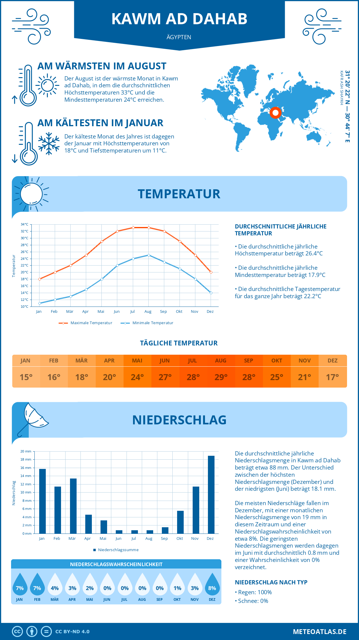 Wetter Kawm ad Dahab (Ägypten) - Temperatur und Niederschlag