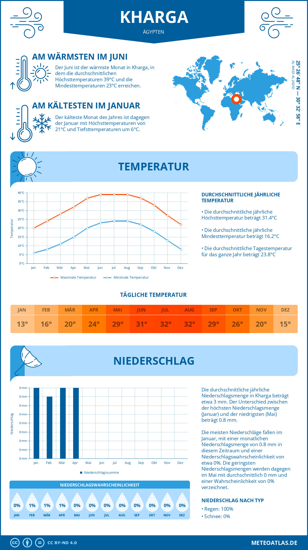 Wetter Kharga (Ägypten) - Temperatur und Niederschlag