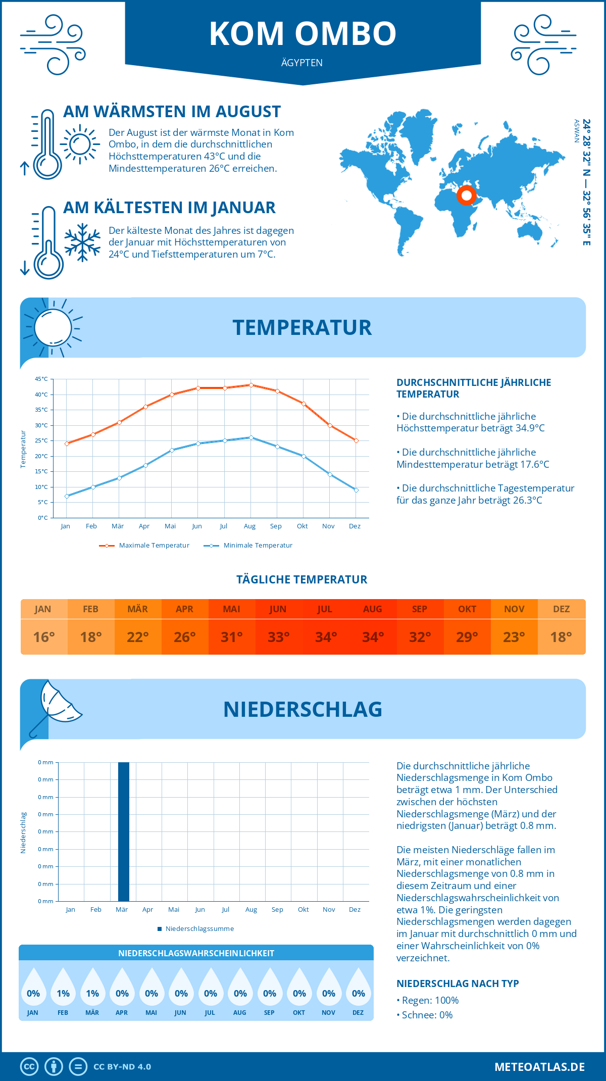 Infografik: Kom Ombo (Ägypten) – Monatstemperaturen und Niederschläge mit Diagrammen zu den jährlichen Wettertrends