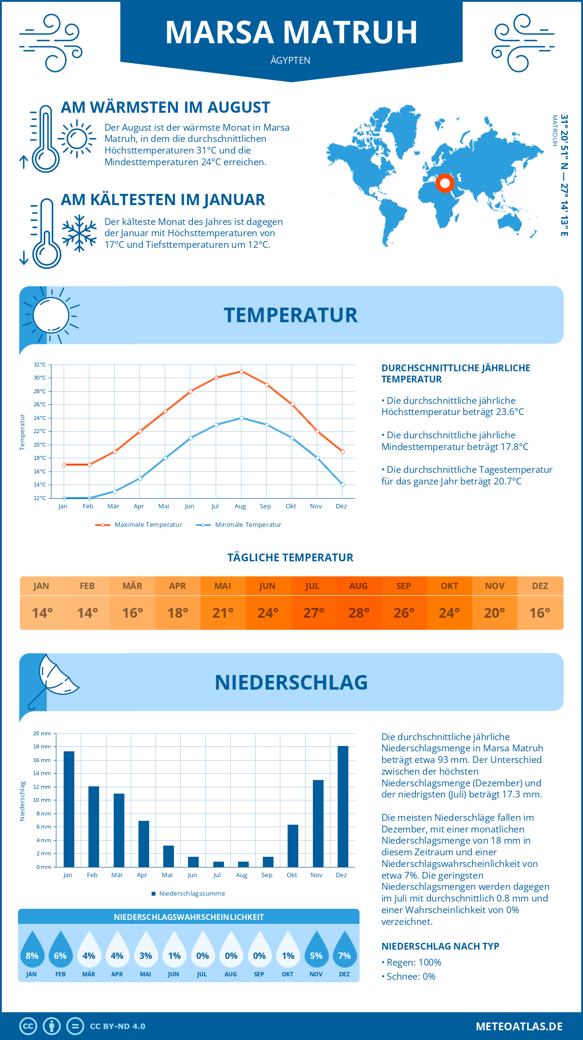 Wetter Marsa Matruh (Ägypten) - Temperatur und Niederschlag