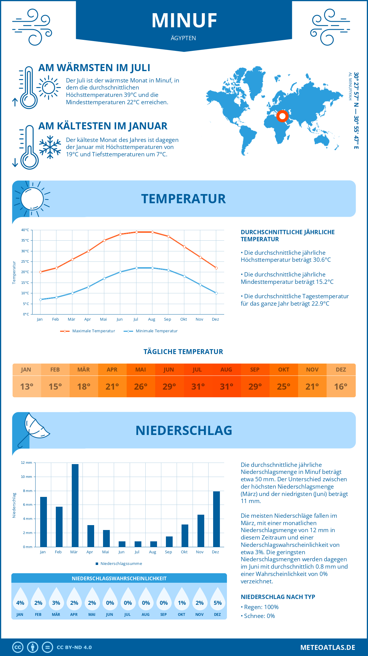 Wetter Minuf (Ägypten) - Temperatur und Niederschlag