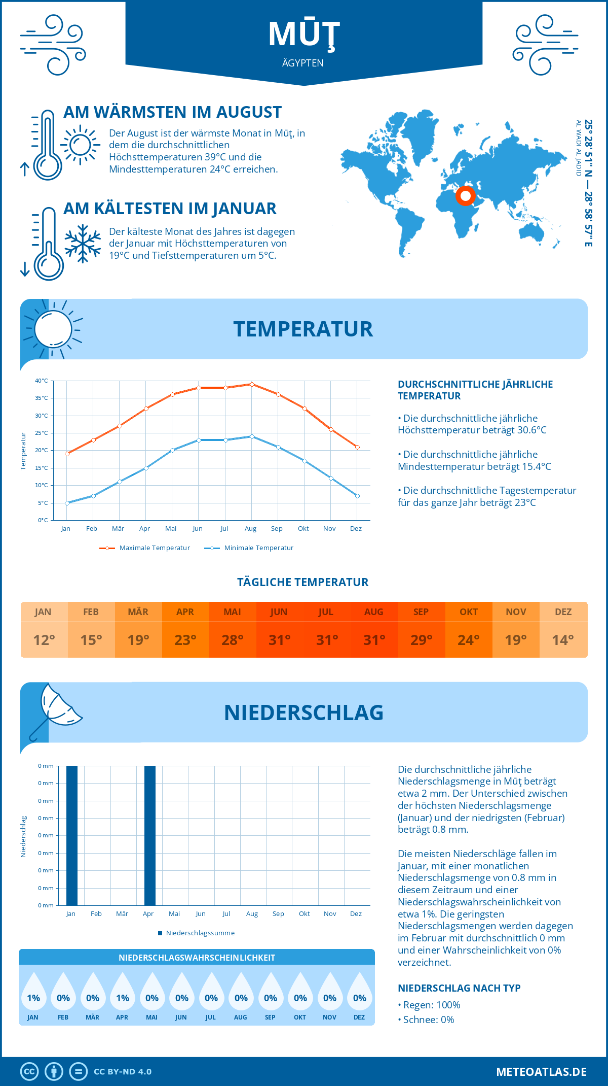 Infografik: Mūţ (Ägypten) – Monatstemperaturen und Niederschläge mit Diagrammen zu den jährlichen Wettertrends