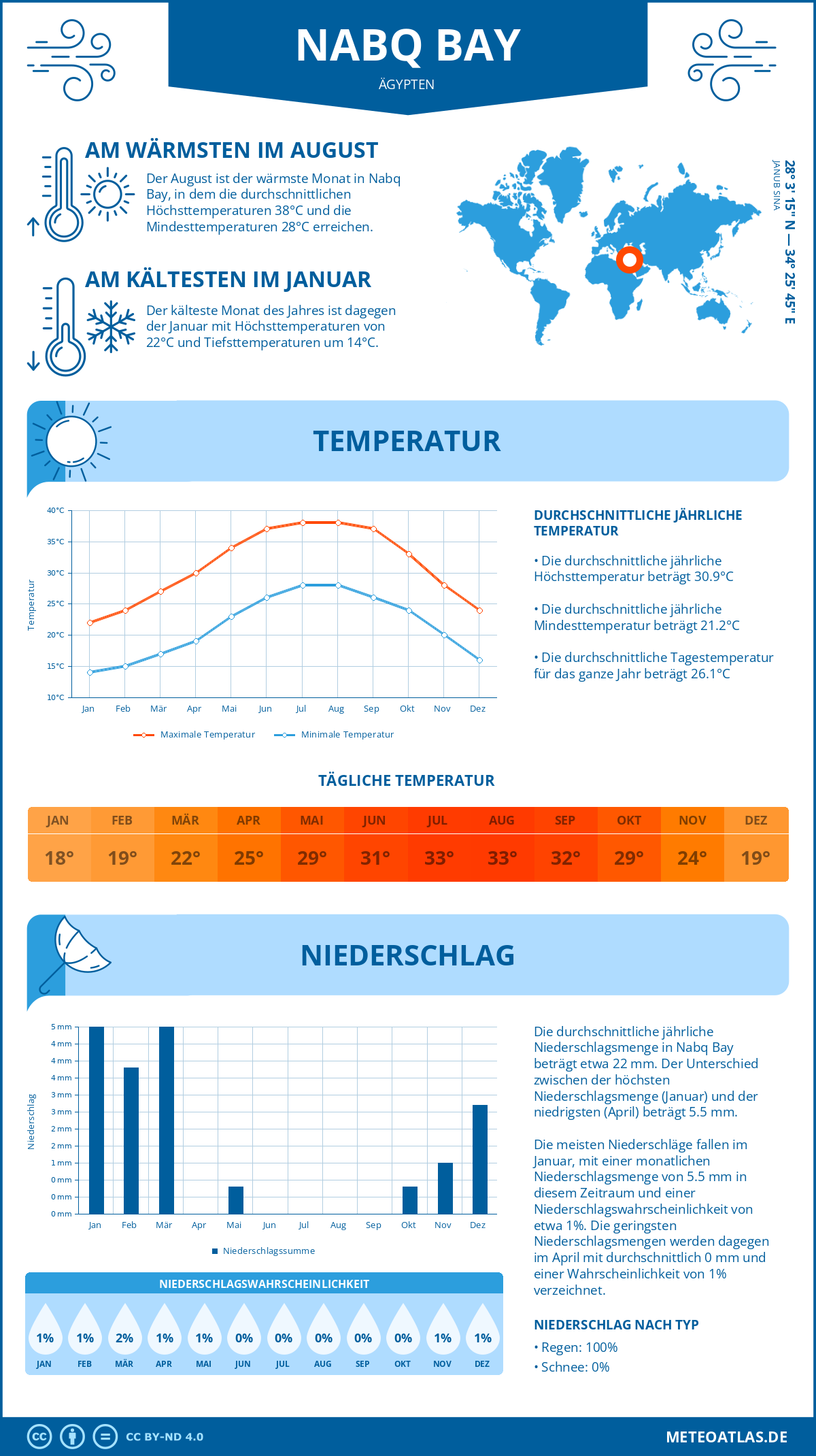 Wetter Nabq Bay (Ägypten) - Temperatur und Niederschlag