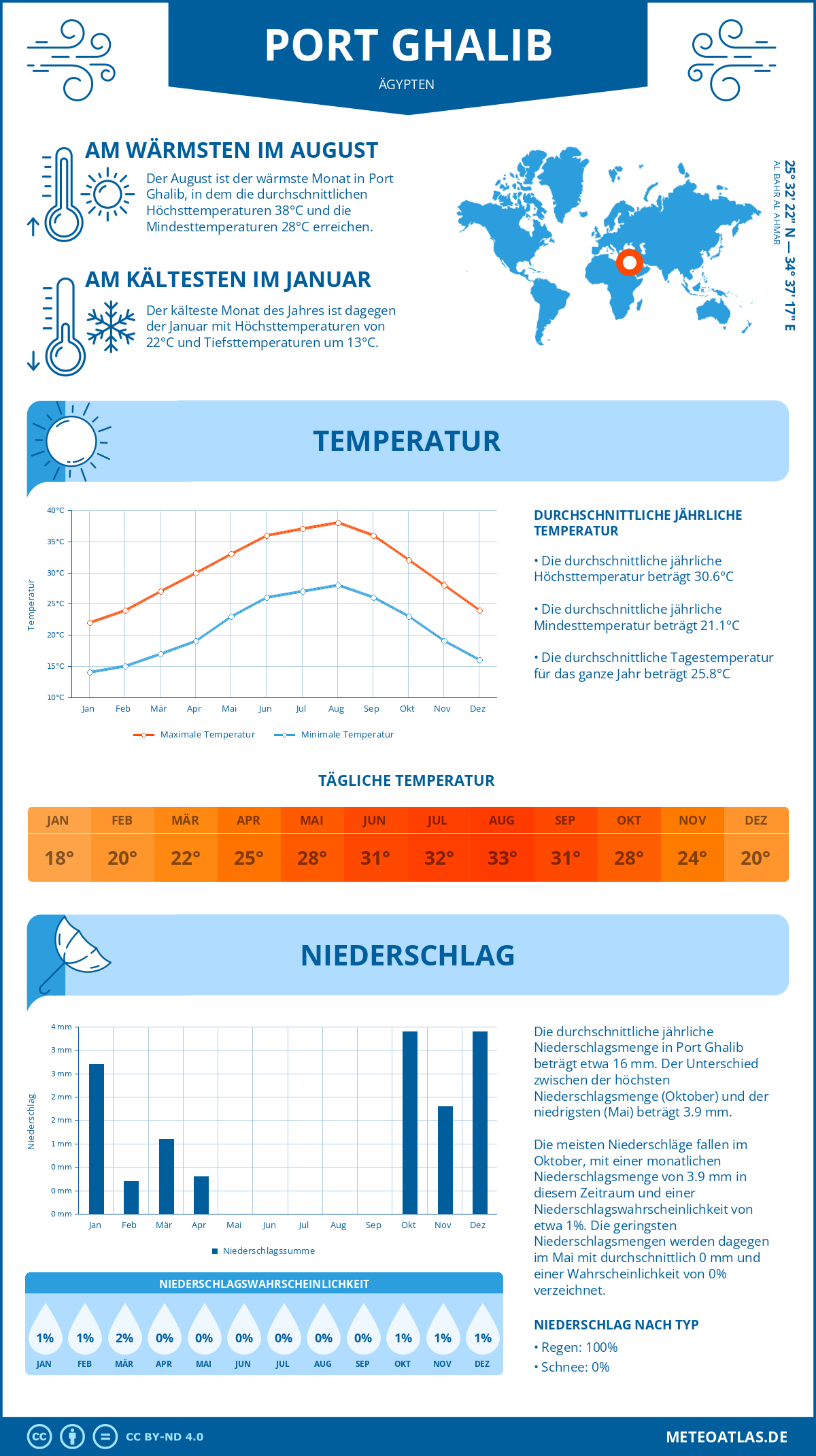 Wetter Port Ghalib (Ägypten) - Temperatur und Niederschlag