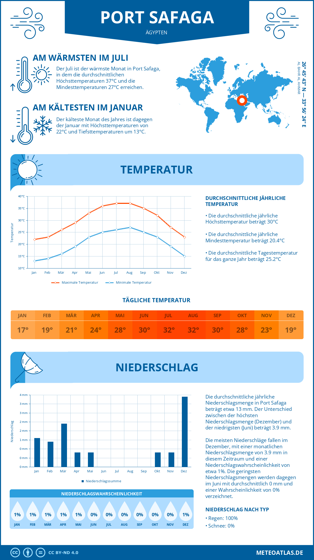 Wetter Port Safaga (Ägypten) - Temperatur und Niederschlag