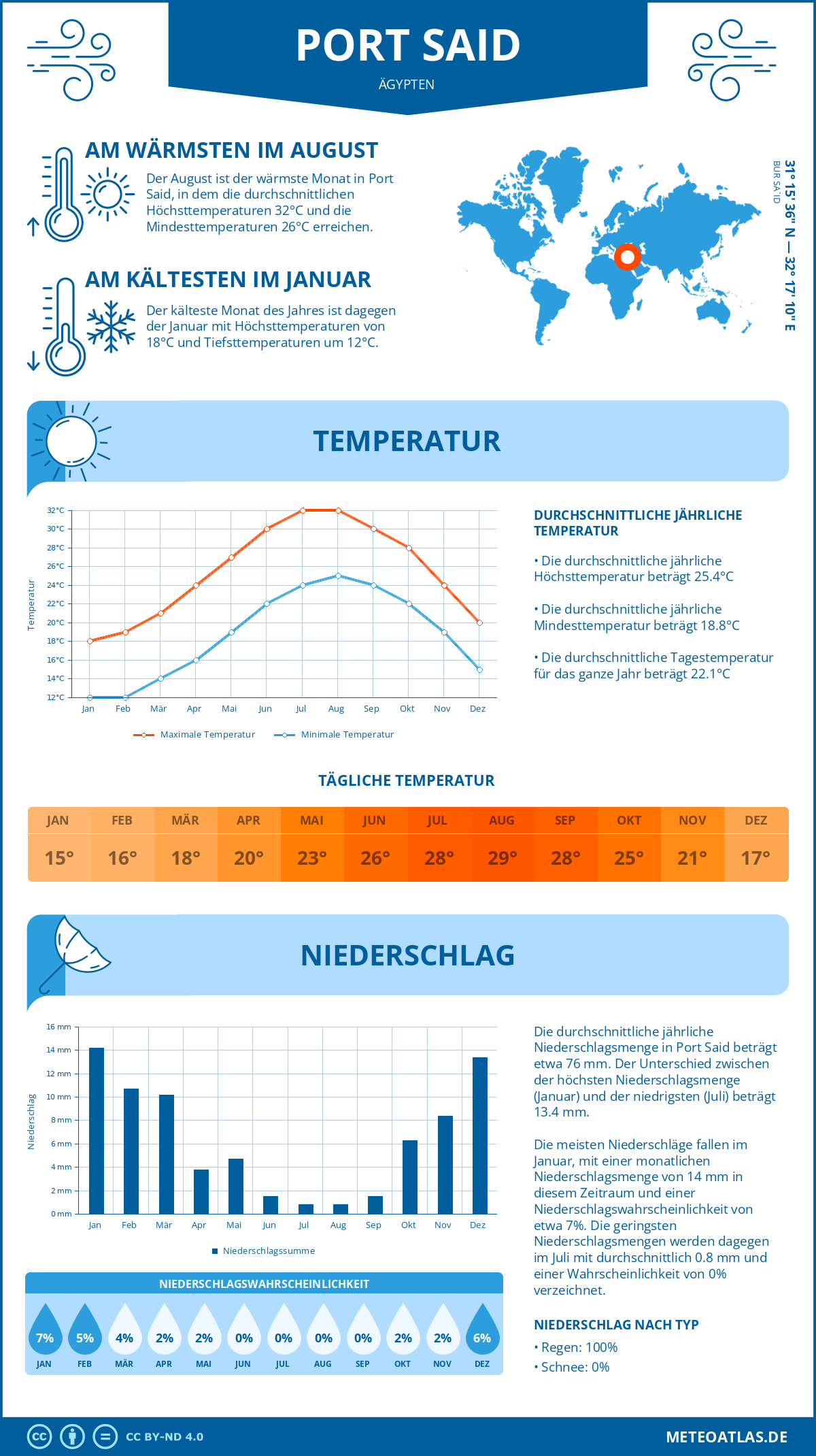 Wetter Port Said (Ägypten) - Temperatur und Niederschlag