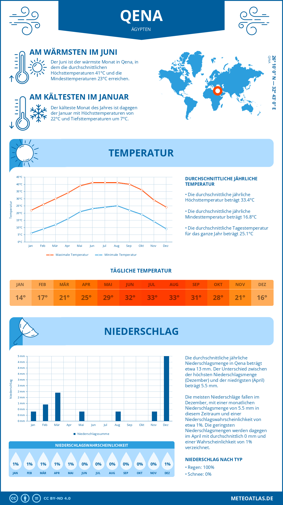 Wetter Qena (Ägypten) - Temperatur und Niederschlag