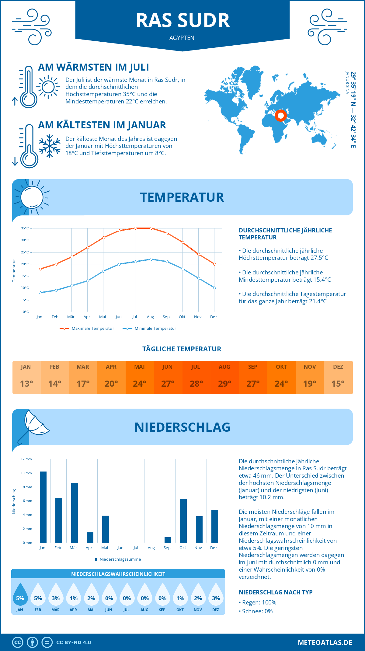 Wetter Ras Sudr (Ägypten) - Temperatur und Niederschlag