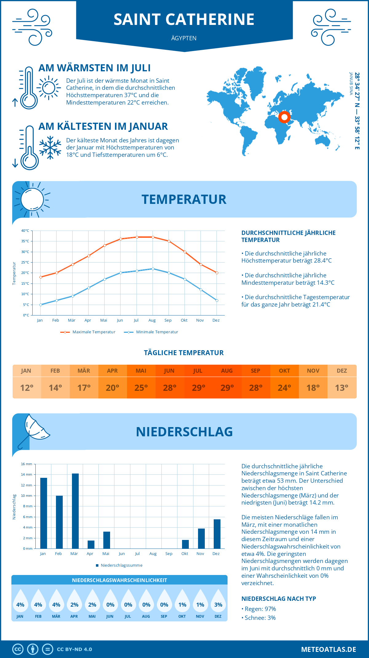 Wetter Saint Catherine (Ägypten) - Temperatur und Niederschlag