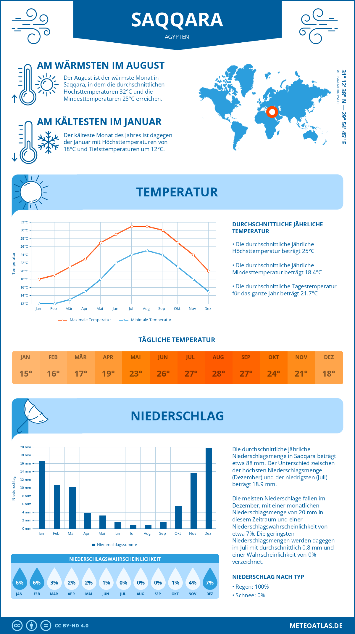 Wetter Saqqara (Ägypten) - Temperatur und Niederschlag