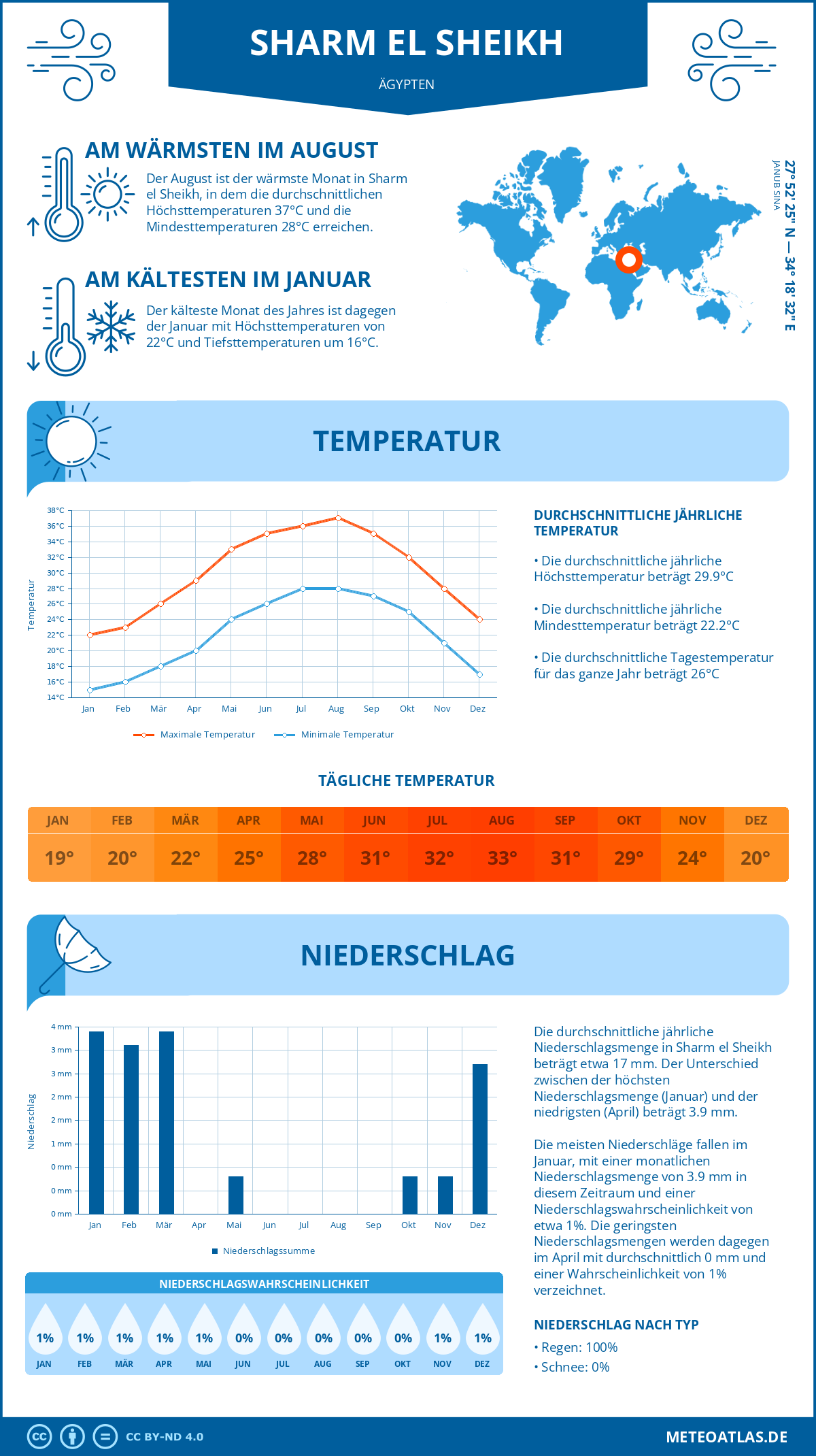 Wetter Scharm asch-Schaich (Ägypten) - Temperatur und Niederschlag