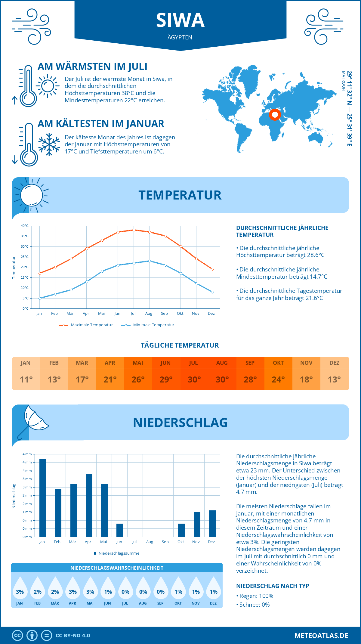 Infografik: Siwa (Ägypten) – Monatstemperaturen und Niederschläge mit Diagrammen zu den jährlichen Wettertrends