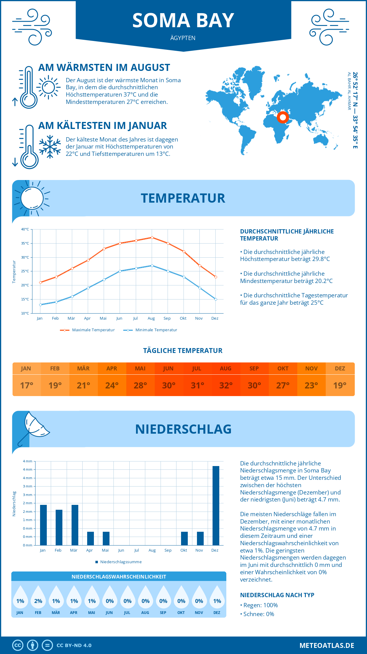 Wetter Soma Bay (Ägypten) - Temperatur und Niederschlag