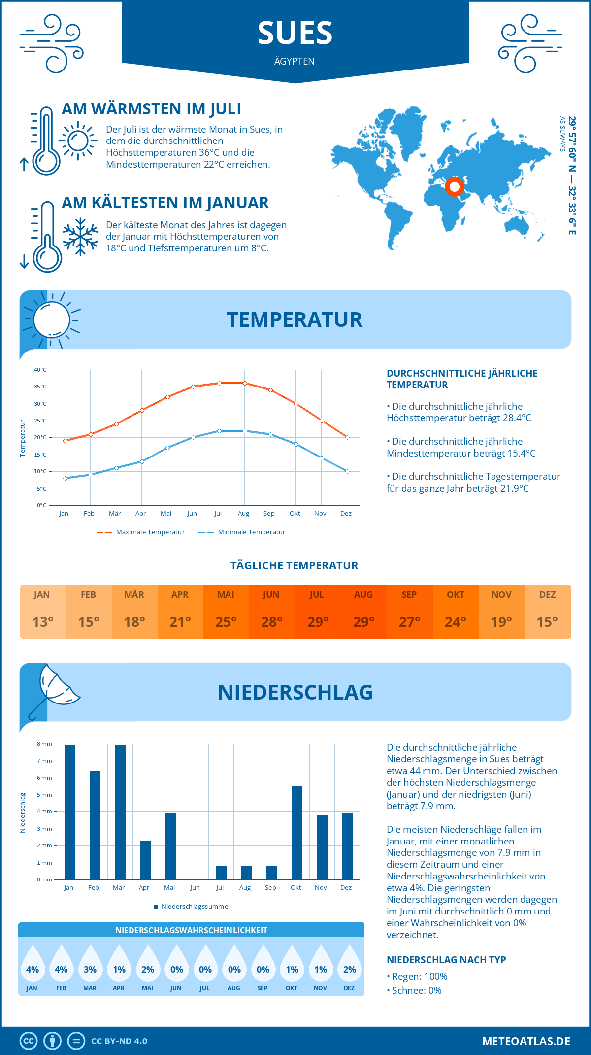 Wetter Sues (Ägypten) - Temperatur und Niederschlag