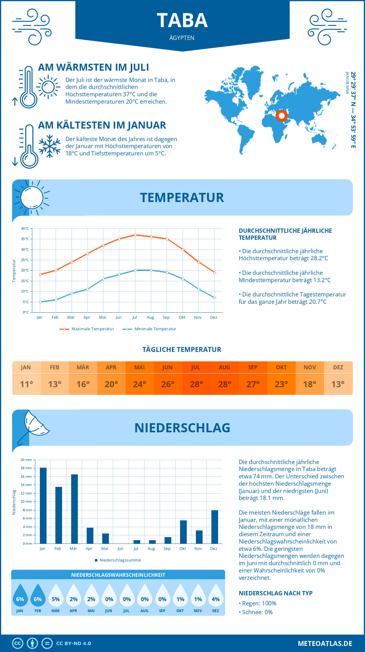 Wetter Taba (Ägypten) - Temperatur und Niederschlag