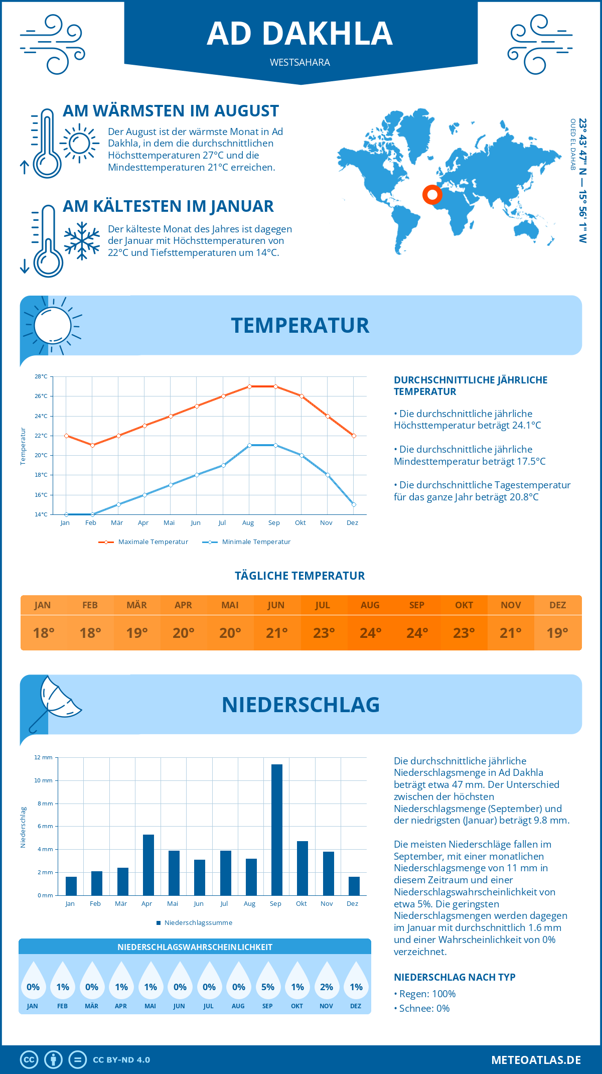 Infografik: Ad Dakhla (Westsahara) – Monatstemperaturen und Niederschläge mit Diagrammen zu den jährlichen Wettertrends