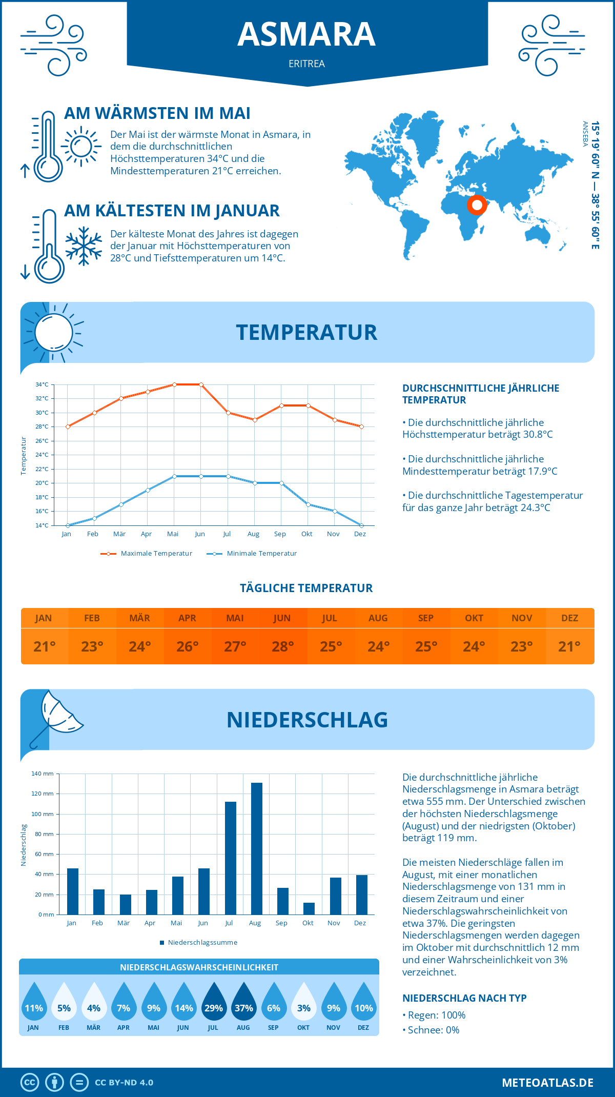 Infografik: Asmara (Eritrea) – Monatstemperaturen und Niederschläge mit Diagrammen zu den jährlichen Wettertrends