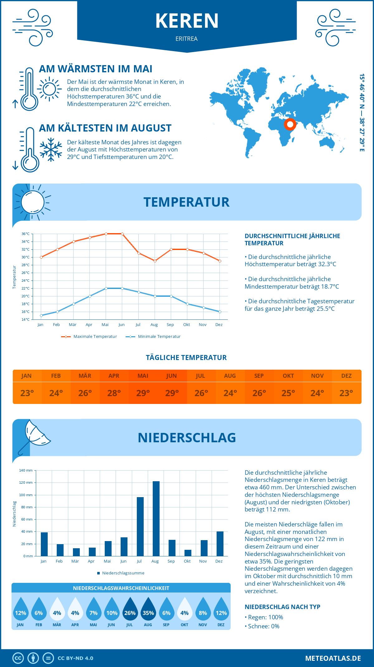 Infografik: Keren (Eritrea) – Monatstemperaturen und Niederschläge mit Diagrammen zu den jährlichen Wettertrends