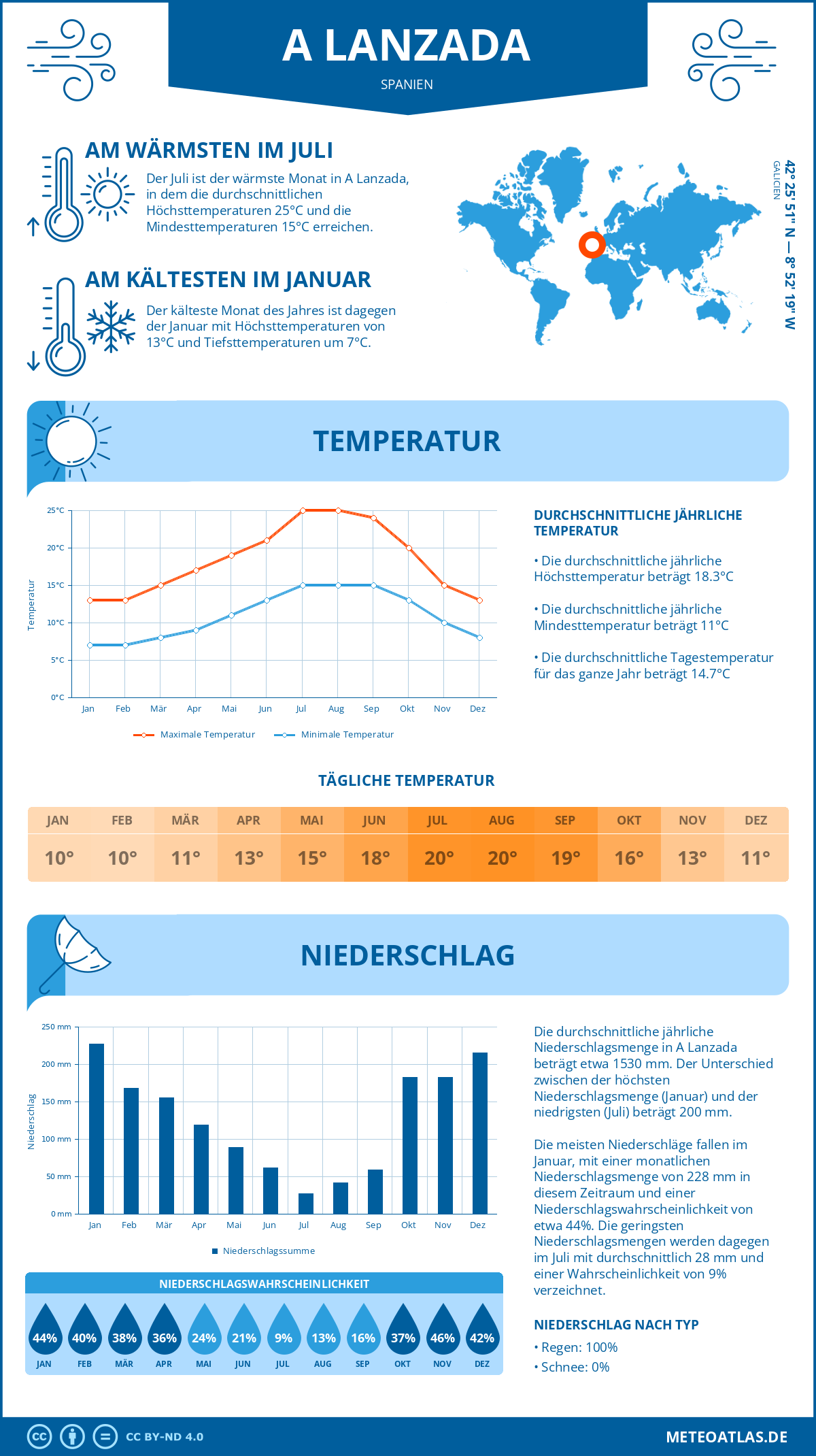 Wetter A Lanzada (Spanien) - Temperatur und Niederschlag