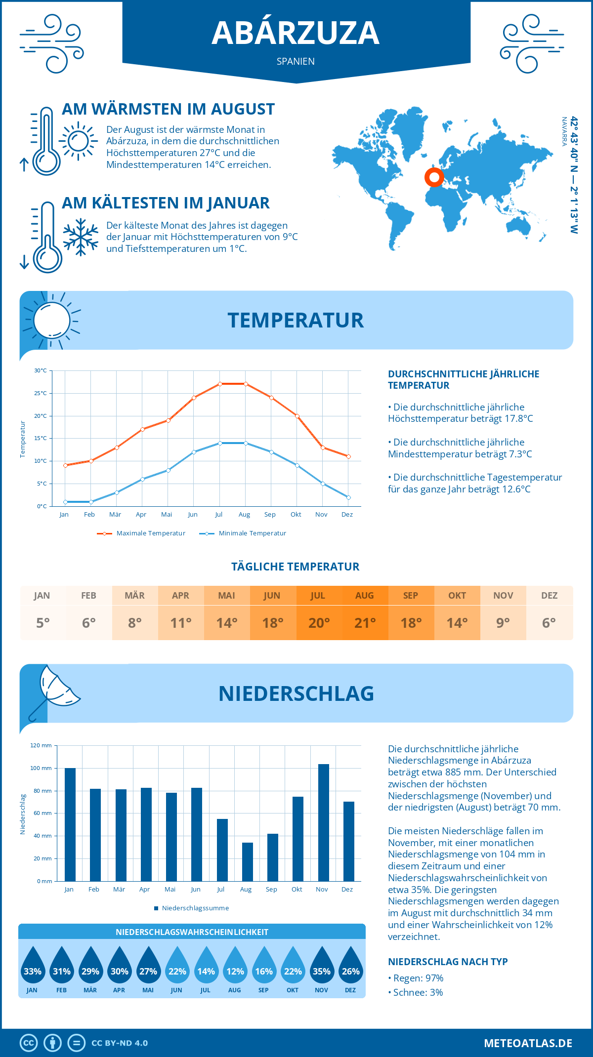 Wetter Abárzuza (Spanien) - Temperatur und Niederschlag