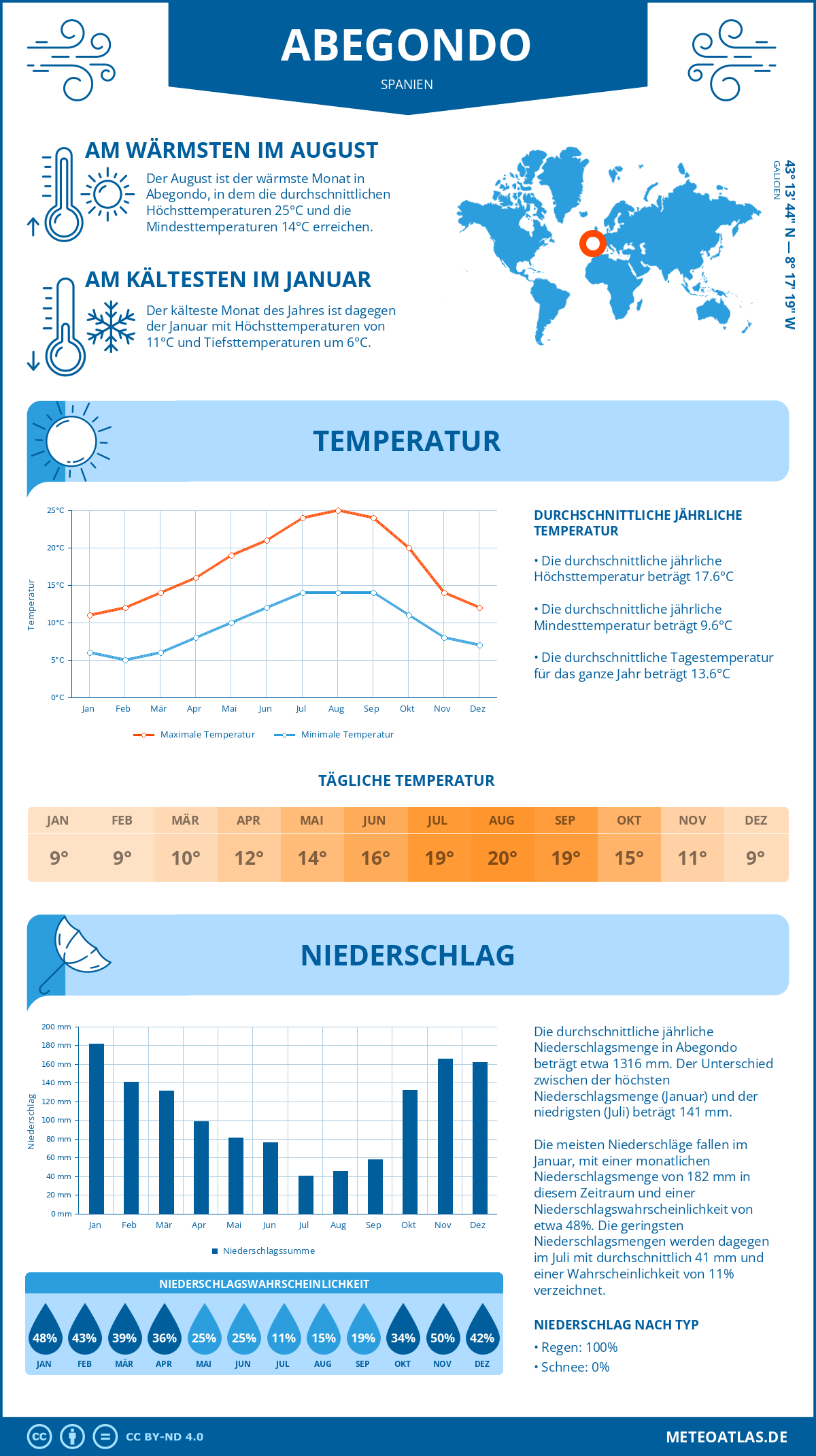 Infografik: Abegondo (Spanien) – Monatstemperaturen und Niederschläge mit Diagrammen zu den jährlichen Wettertrends