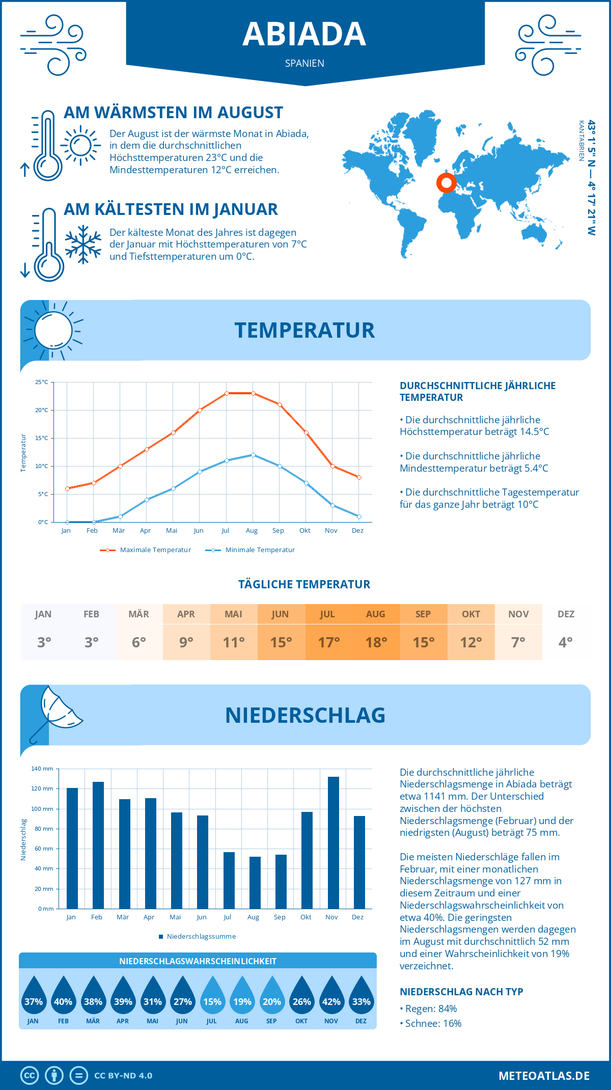 Wetter Abiada (Spanien) - Temperatur und Niederschlag