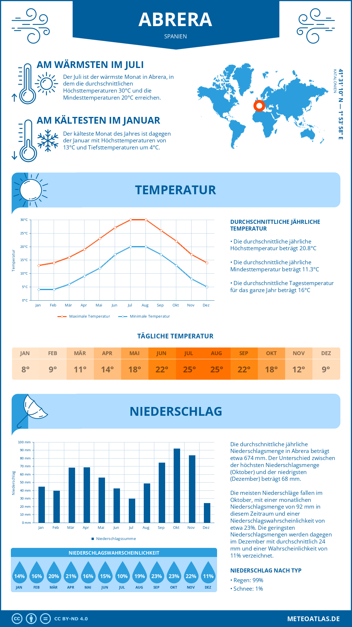 Wetter Abrera (Spanien) - Temperatur und Niederschlag