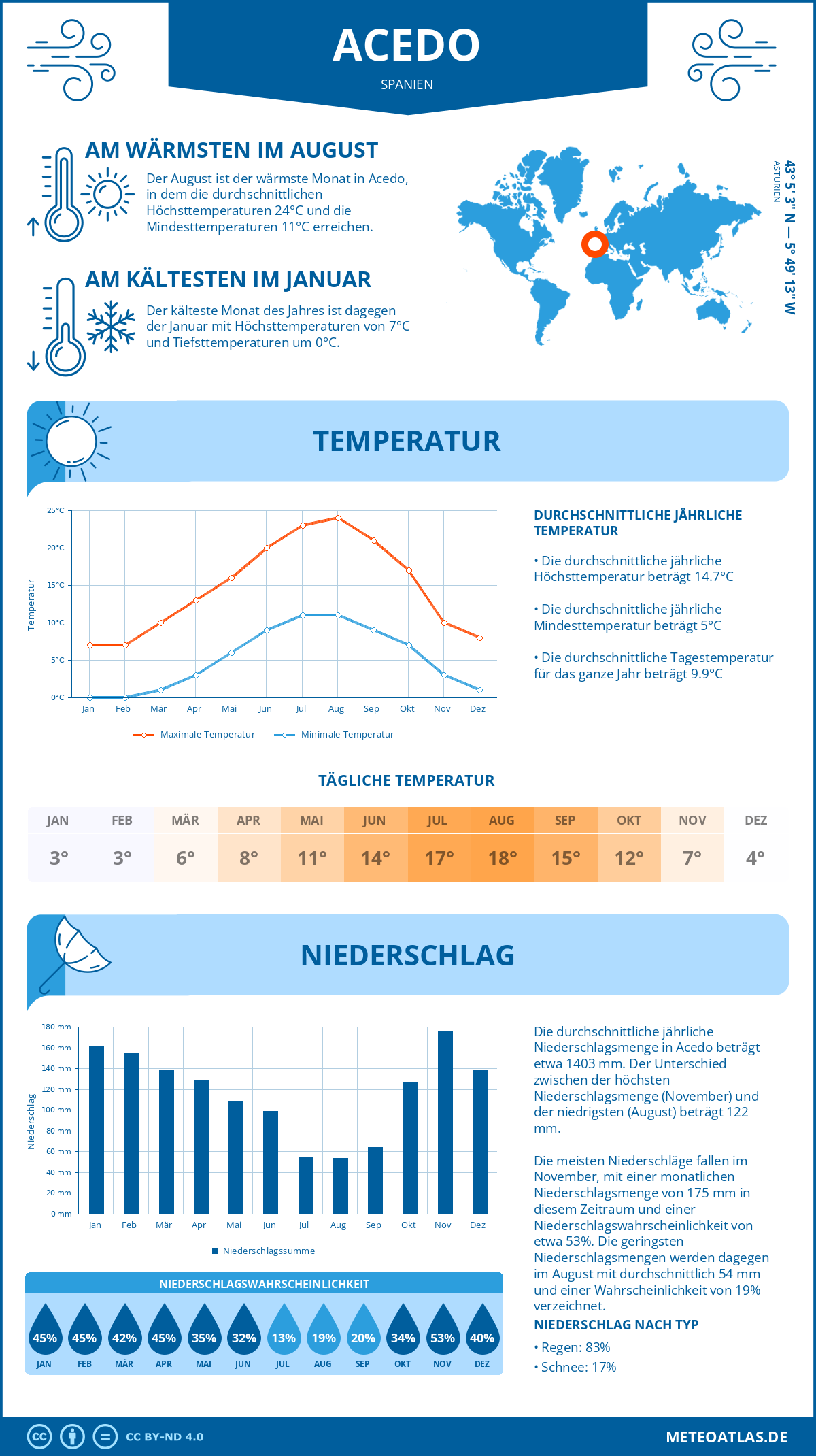 Wetter Acedo (Spanien) - Temperatur und Niederschlag