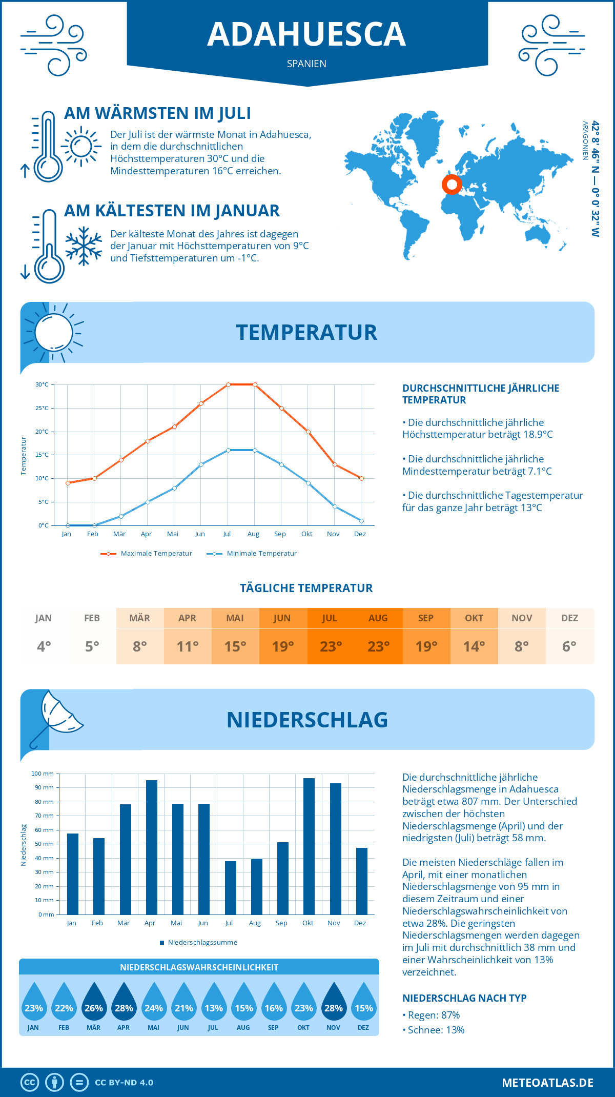 Infografik: Adahuesca (Spanien) – Monatstemperaturen und Niederschläge mit Diagrammen zu den jährlichen Wettertrends