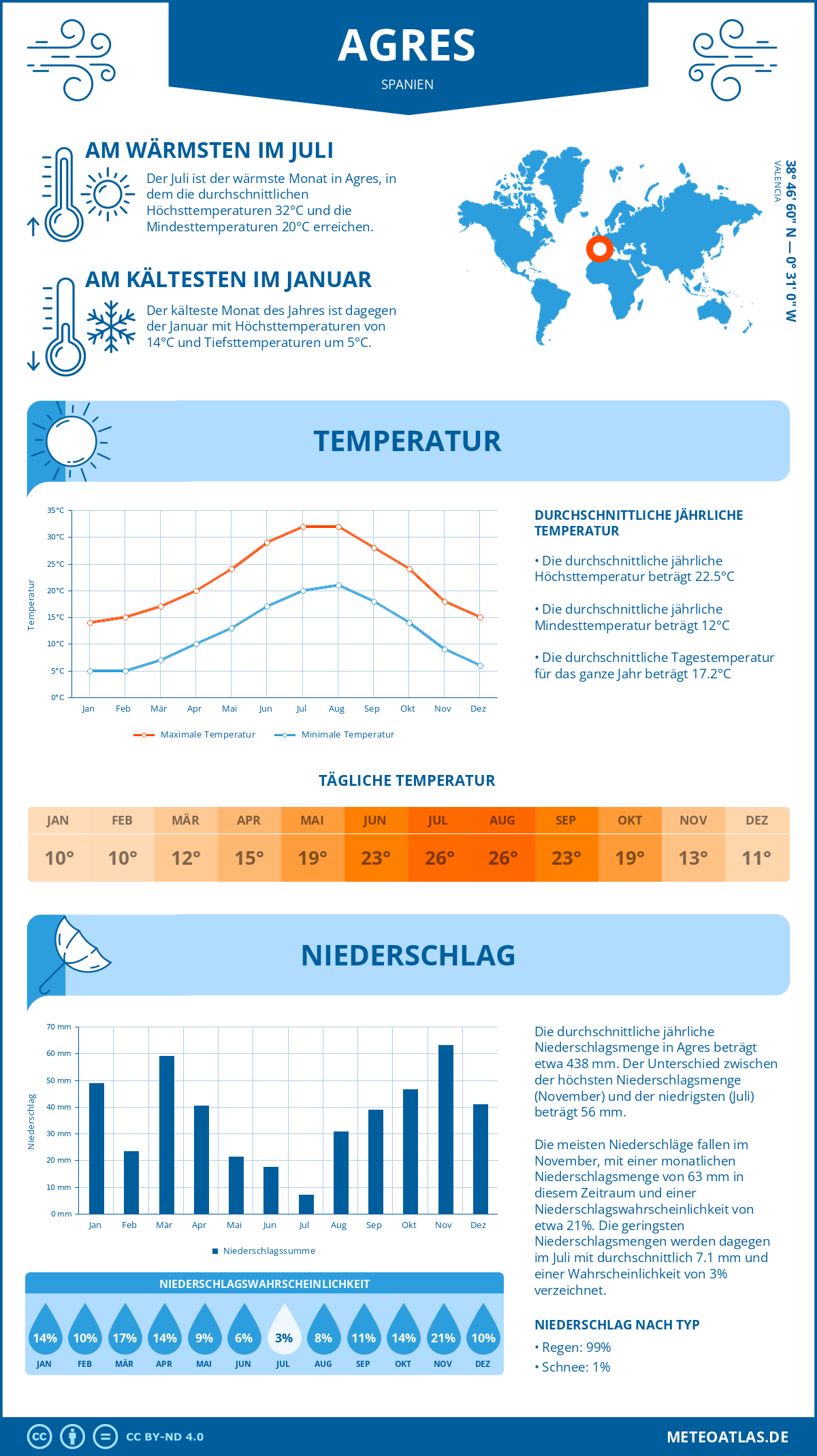 Wetter Agres (Spanien) - Temperatur und Niederschlag