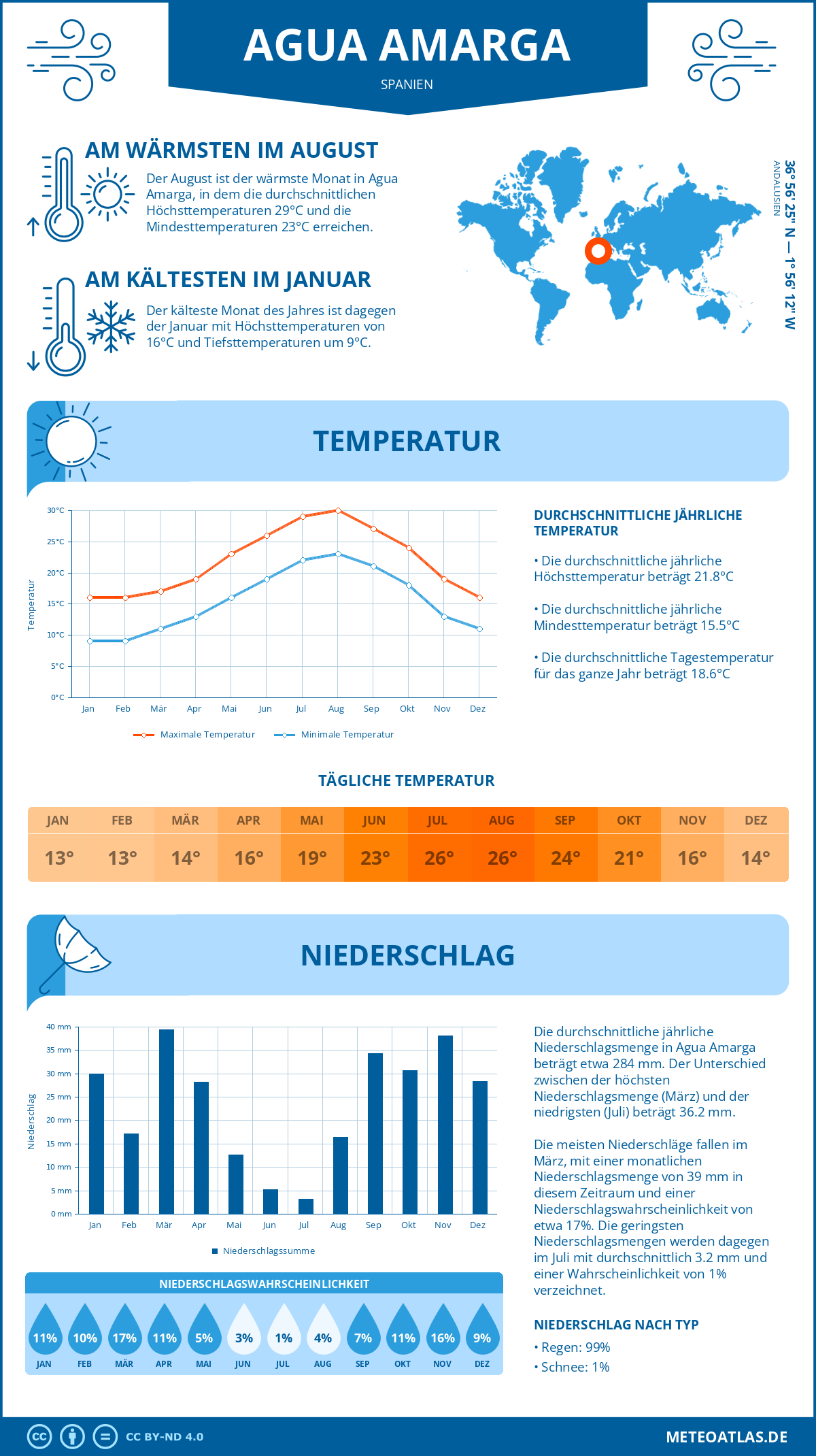 Wetter Agua Amarga (Spanien) - Temperatur und Niederschlag