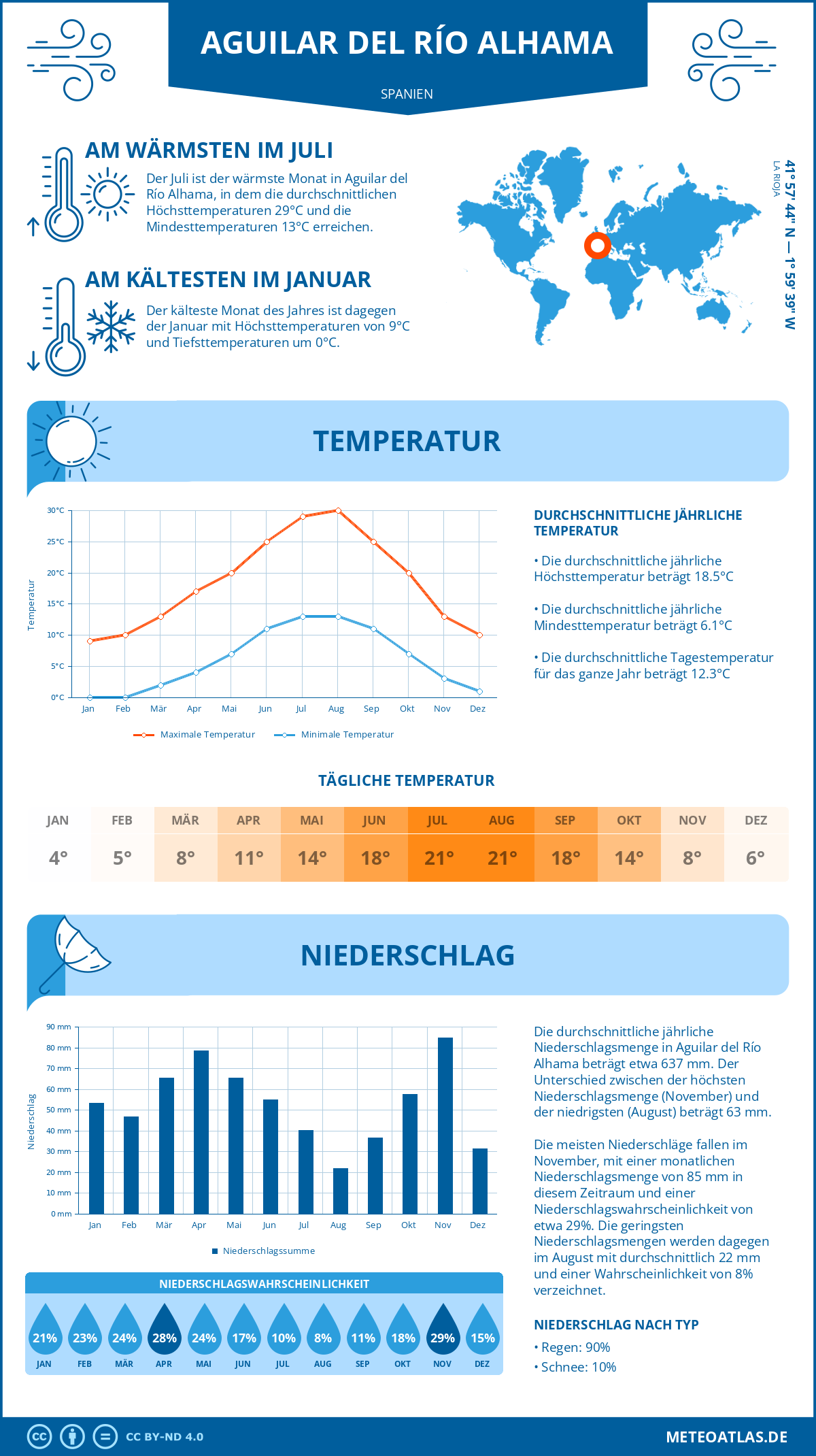 Infografik: Aguilar del Río Alhama (Spanien) - Monatstemperaturen und Niederschläge mit Diagrammen zu den jährlichen Wettertrends